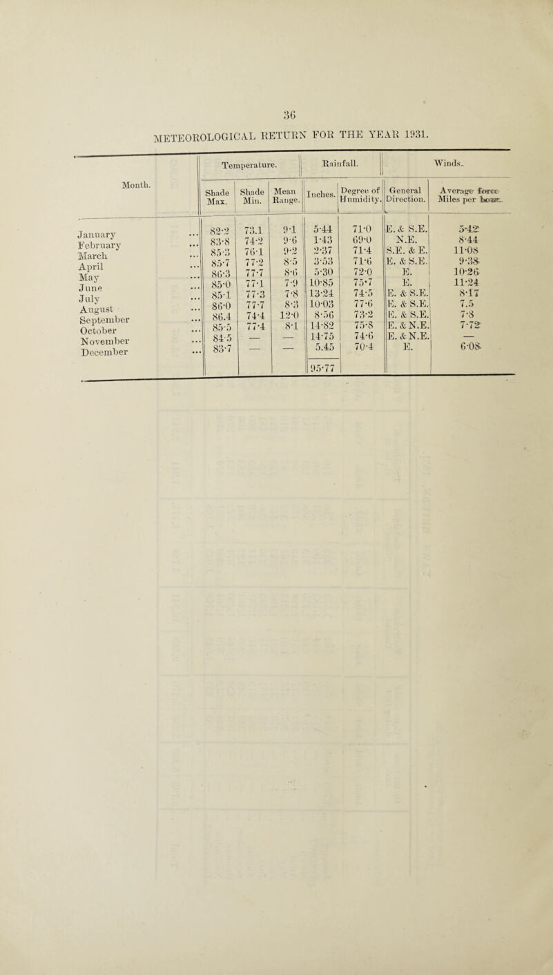 METEOROLOGICAL RETURN FOR THE YEAR 1931. Month. January February March April May June July August September October November December Temperature. Rainfall. Winds- Shade Shade Mean Degree of General Average for« Max. Min. Range. Humidity. Direction. Miles per boTur. 82*2 73.1 9*1 5*44 71*0 E. & S.E. 5*42: 83-8 74*2 9*6 1*43 69*0 N.E. 8*44 85-3 76*1 9*2 2*37 71*4 S.E. & E. 11*08 85*7 77*2 8*5 3*53 71*3 E. & S.E. 9*38 80*3 77*7 8*3 5*30 72*0 E. 10*26 85-0 77*1 7*9 10*85 75*7 E. 11*24 85-1 77*3 7*8 13*24 74*5 E. & S.E. 8*11 83*0 77*7 8*3 10*03 77*3 E. & S.E. 7.5 8G.4 74*4 12*0 8*53 73*2 E. & S.E. 7*8 85*5 77*4 8*1 14*82 75*8 E. & N.E. 7-72 84-5 _ — 14*75 74*3 E. & N.E. — ... 83*7 — — 5.45 70*4 E. 6*08 95*77