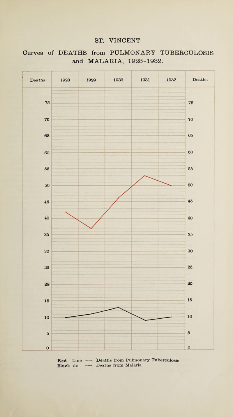 ST. VINCENT Curves of DEATHS from PULMONARY TUBERCULOSIS and MALARIA, 1928-1932. Deaths  1928 1929 1930 1931 1932 Deaths 75 75 7 r\ fU 1U cc 65 w ' 60 OU CIC oo OO 50 50 A ^ 45 45 40 40 35 35 on OU 25 25 20 20 15 15 j—i- 10 — 10 5 5 o 0 -J Red Line Black do Deaths from Pulmonary Tuberculosis Deaths from Malaria