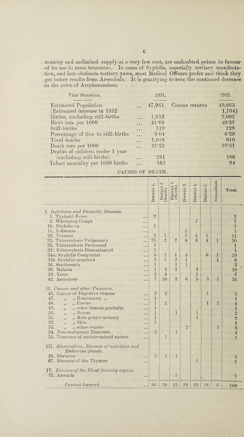 toxicity and unlimited supply at a very low cost, are undoubted points in favour of its use in mass treatment. In cases of Syphilis, especially tertiary manifesta¬ tion, and late obstinate tertiary yaws, most Medical Officers prefer and think they get better results from Arsenicals. It is gratifying to note the continued decrease in the price of Arsphenamines. Vital Statistics. 1931. 1932. Estimated Population (Estimated increase in 1932 Births, excluding still-births 47,901. Census returns 49,665 1,704) ... 1,852 2,002 Birth rate per 1000 ... 41-09 40*31 Still-births 119- 128 Percentage of live to still-births 6-04 6*39 Total deaths 1,018 810 Death rate per 1000 Deaths of children under 1 year 2 P23 16*31 (excluding still-births) 281 188 Infant mortality per 1000 births 162 94 C4USES OF DEATH. District 1. --— District 2 (South). District 2 (North). District 3. District 4. District 5. Grenadines. Total. I. Infections and Parasitic Diseases. I 1. Typhoid Fever • • • o 2 9. Whooping Cough • • . 7 7 10. Diphtheria • . . 1 1 11. Influenza • • • 1 1 22. Tetanus • • • 3 1 5 1 1 11 23. Tuberculosis Pulmonary , , , 25 2 2 8 8 4 1 50 25. Tuberculosis Peritoneal • • • 1 1 32. Tuberculosis Disseminated • • • 1 1 34a. Syphilis Congenital • • • 5 1 1 5 C 1 19 345. Syphilis acquired • • • 3 1 2 1 1 8 36. Septicaemia • • • 1 1 1 3 38. Malaria • • • 1 4 1 4 10 39. Yaws • • • 2 4 1 7 42. Ascariasis ... 7 10 2 6 5 5 1 36 II. Cancer and other Tumours. 46. Cancer of Digestive Organs • • • 2 2 1 5 47. ., „ Respiratory „ • • • 1 1 48. „ ,, Uterus • • • 3. 1 1 1 4 49. „ ,, other female genitalia • • • 1 l 50. ,, ,, Breast • • • 1 1 1 3 51. „ ,, Male genito-urinary • • • 1 1 > 52. ,, ,, Skin • • • 1 1 53. ,, other organs o fJ 1 3 54. Non-m align ant Tumours «) i) 1 4 55. Tumours of undetermined nature ... 1 1 III. Rheumatism, Diseases of nutrition and Endocrine glands. 59. Diabetes • • • Q o 1 1 5 67. Diseases of the Thymus ... 1 1 IV. Diseases of the Blood forming organs. 71. Anaemia ... 1 1 ... 189