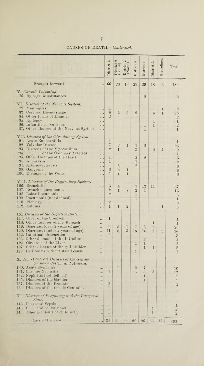 CAUSES OF DEATH.—Continued. District 1. District 2 (South). District 2 (North). District 3. District 4. District 5. Grenadines. Total. Brought forward ... 66 28 13 29 29 18 6 189 V. Chronic Poisoning. 76. By organic substances ... 2 iW 2 VI. Diseases of the Nervous System. f 79. Meningitis • • • 1 1 2 <82. Cerebral Haemorrhage • • • 6 2 3 9 1 6 1 28 84. Other forms of Insanity • • • 2 2 -85. Epilepsy • • • 1 i 80. Infantile convulsions 1 1 2 •87. Other diseases of the Nervous System ... 1 1 VII. Diseases of the Circulatory System. 91. Acute Endocarditis 1 1 ■92. Valvular Disease • • • 7 _2 1 7 2 4 23 93. Diseases of the Myocardium 9 1 3 2 1 9 94. ,, of the Coronary Arteries • • • 1 1 95. Other Diseases of the Heart 1 9 <—' 9 5 90. Aneurysm 1 1 2 97. Arterio-Sclerosis 6 2 8 98. Gangrene 3 o 1 6 100. Diseases of the Veins ... 1 1 1 3 VIII. Diseases of the Respiratory System. 100. Bronchitis • . . O O 4 7 12 11 37 107. Broncho-pneumonia • • • 2 1 ! 7 2 1 13 108. Lobar Pneumonia 2 1 3 109. Pneumonia (not defined) 1 1 110. Pleurisy • • • 2 2 112. Asthma ... 1 1 0 1 5 IX. Diseases of the Digestive System. 117. Ulcer of the Stomach • • • 1 1 118. Other diseases of the Stomach 1 1 119. Diarrhoea (over 2 years of age) 6 5 1 7 5 2 26 120. Diarrhoea (under 2 years of age) 11 8 3 18 24 3 3 70 122. Intestinal obstruction 2 1 3 123. Other diseases of the Intestines • • • 2 9 124. Cirrhosis of the Liver • • • 1 1 2 127. Other diseases of the gall bladder ... 1 1 2 129. Peritonitis without stated cause ... 1 1 X. Non-Venereal Diseases of the Cenito- Urinary System and Annexa. 130. Acute Nephritis • • • 1 2 7 10 131. Chronic Nephritis • • • 7 1 3 3 3 17 132. Nephritis (not defined) • • • 1 1 135. Diseases of the bladder • • • 1 1 137. Diseases of the Prostate • • • 2 1 •> 139. Diseases of the female Genitalia ... 1 1 XI. Diseases of Pregnancy and the Puerperal State. 145. Puerperal Sepsis • • • 1 1 146. Puerperal convulsions • • • 1 1 9 149. Other accidents of childbirth ... 1 1 2 ... 492