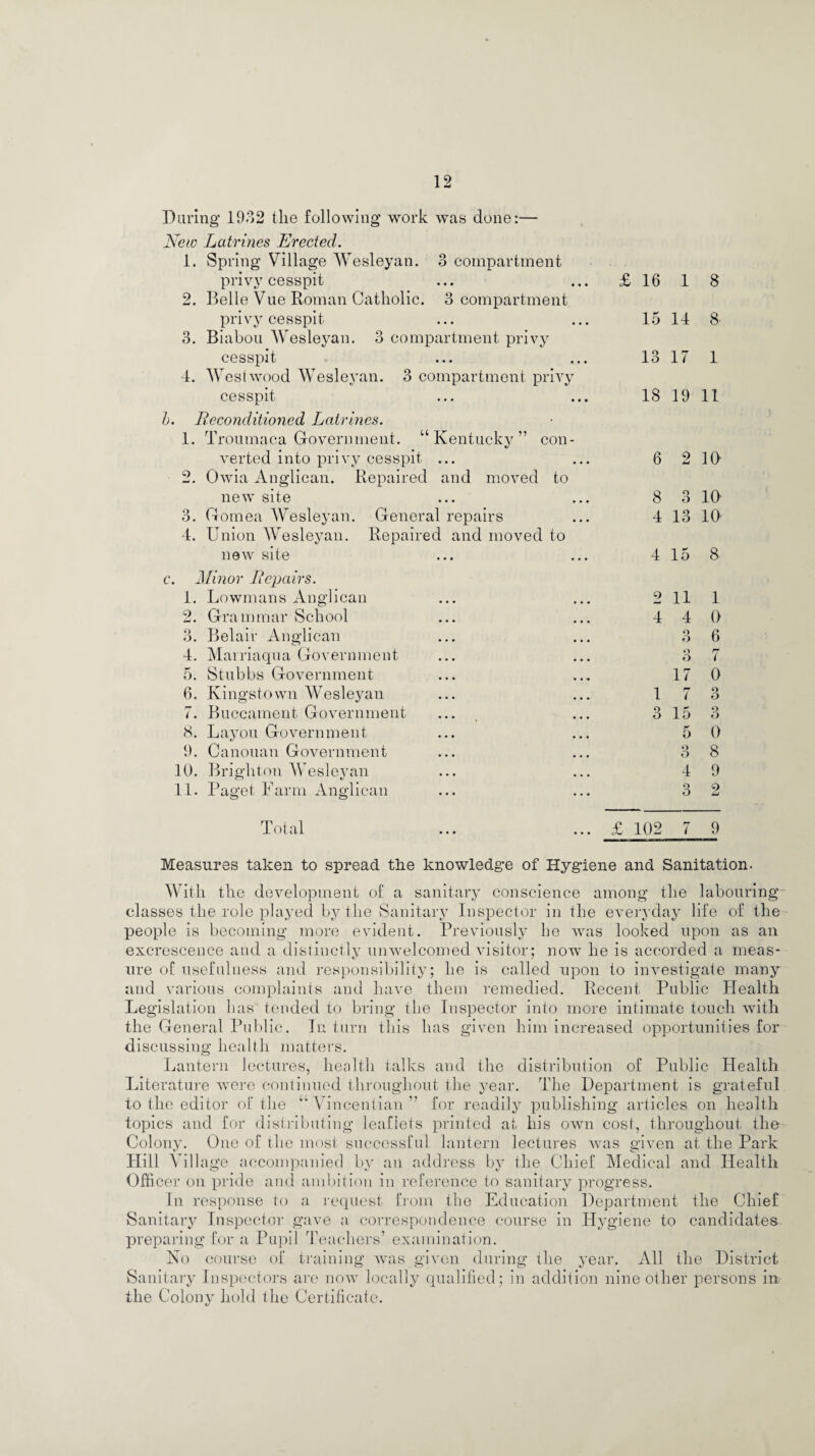 During 1932 the following work was done:— New Latrines Erected. 1. Spring Village Wesleyan. 3 compartment privy cesspit 2. Belle Vue Roman Catholic. 3 compartment privy cesspit 3. Biabou Wesleyan. 3 compartment privy cesspit 4. Westwood Wesleyan. 3 compartment privy cesspit h. Be conditioned Latrines. 1. Troumaca Government. “Kentucky” con¬ verted into privy cesspit ... 2. Owia Anglican. Repaired and moved to new site 3. Gomea Wesleyan. General repairs 4. Union Wesleyan. Repaired and moved to new site c. Minor Repairs. 1. Bowmans Anglican 2. Grammar School 3. Belair Anglican 4. Marriaqua Government 5. Stubbs Government 6. Kingstown Wesleyan 7. Buccament Government .... 8. Bayou Government 9. Canouan Government 10. Brighton Wesleyan 11. Paget Farm Anglican 16 1 8 15 14 8 13 17 1 18 19 11 6 9 10 8 Q o 10 4 13 10 4 15 8 2 11 1 4 4 0 o O 6 Q O rr 7 17 0 1 7 Q O O O 15 Q 6 5 0 Q o 8 4 9 3 9 Total £ 102 7 9 Measures taken to spread the knowledge of Hygiene and Sanitation. With the development of a sanitary conscience among the labouring classes the role played by the Sanitary Inspector in the everyday life of the people is becoming more evident. Previously he was looked upon as an excrescence and a distinctly unwelcomed visitor; now he is accorded a meas¬ ure of usefulness and responsibility; he is called upon to investigate many and various complaints and have them remedied. Recent Public Health Begislation has tended to bring the Inspector into more intimate touch with the General Public. In turn this has given him increased opportunities for discussing health matters. Bantern lectures, health talks and the distribution of Public Health Biterature were continued throughout the year. The Department is grateful to the editor of the “ Vincentian ” for readily publishing articles on health topics and for distributing leaflets printed at his own cost, throughout the Colony. One of the most successful, lantern lectures was given at the Park Hill Village accompanied by an address by the Chief Medical and Health Officer on pride and ambition in reference to sanitary progress. In response to a request from the Education Department the Chief Sanitary Inspector gave a correspondence course in Hygiene to candidates preparing for a Pupil Teachers’ examination. No course of training was given during the year. All the District Sanitary Inspectors arc now locally qualified; in addition nine other persons in the Colony hold the Certificate.