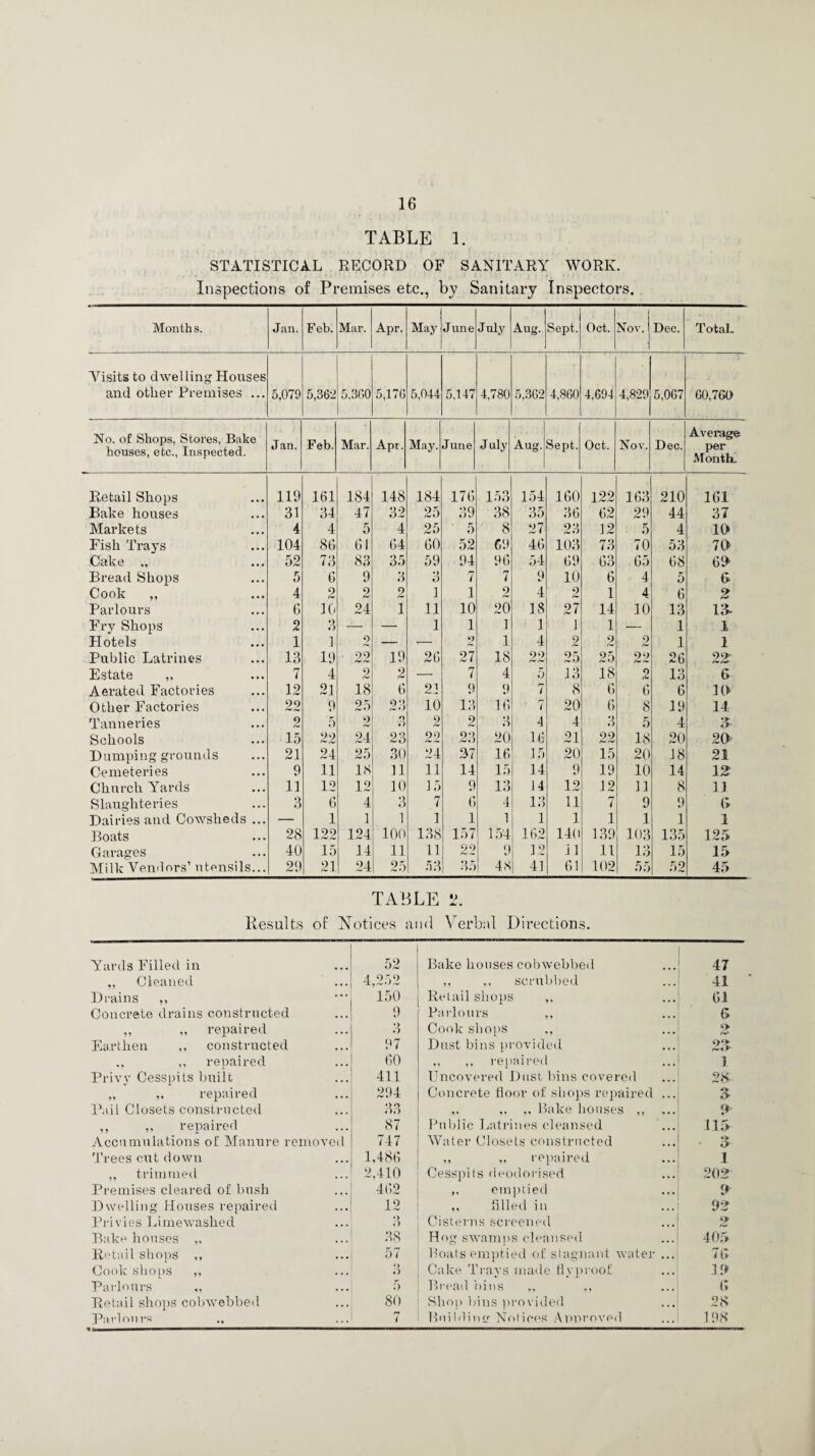 TABLE 1. ' ' .• . , . . , f . . ‘ - . ■ * STATISTICAL RECORD OF SANITARY WORK. Inspections of Premises etc., by Sanitary Inspectors. Months. Jan. Feb. Mar. Apr. May June July Aug. Sept. Oct. Nov. Dec. Total. Visits to dwelling Houses and other Premises ... 5,079 5,362 5.300 5,170 5,044 5,147 4,780 5,302 4,860 4,694 4,829 5,067 60,760 No. of Shops, Stores, Bake houses, etc., Inspected. Jan. Feb. Mar. Apr. May. June July Aug. Sept. Oct. Nov. Dec. Average per Month. Retail Shops 119 161 184 148 184 176 153 154 160 122 163 210 161 Bake houses 31 34 47 32 25 39 38 35 36 62 29 44 37 Markets 4 4 5 4 25 5 8 27 23 12 5 4 10 Fish Trays 104 86 61 64 60 52 69 46 103 73 70 53 70 Cake „ • • • 52 73 83 35 59 94 96 54 69 63 65 68 60 Bread Shops 5 6 9 3 3 7 7 9 10 6 4 5 6 Cook ,, 4 2 2 2 i 1 2 4 2 1 4 6 2 Parlours 6 10 24 1 ii 10 20 18 27 14 10 13 13- Fry Shops 2 3 — — i 1 1 1 1 1 ■— 1 1 Hotels 1 .1 9 — — JO 1 4 9 2 2 1 1 Public Latrines 13 19 99 19 26 27 18 22 25 25 99 b* nm. 26 Estate ,, 7 4 2 2 — 7 4 5 13 18 9 13 6 Aerated Factories 12 21 18 6 91 9 9 7 8 6 6 6 10 Other Factories 99 0 25 23 10 13 .16 r~ ( 20 6 8 19 14 Tanneries 9 5 2 o #) 2 9 3 4 4 3 5 4 £ Schools 15 22 24 23 22 23 20 16 21 22 18 20 20’ Dumping grounds 21 24 25 30 24 37 16 15 20 15 20 18 21 Cemeteries 9 11 18 11 11 14 15 14 9 19 10 14 12 Church Yards 11 12 12 10 15 9 13 14 12 12 11 8 11 Slaughteries 3 6 4 3 7 6 4 13 11 7 9 9 G Dairies and Cowsheds ... — 1 1 1 1 1 1 1 1 1 1 1 1 Boats 28 122 124 100 138 157 154 162 140 139 103 135 125 Garages 40 15 14 11 11 22 9 12 11 11 13 15 15 Milk Vendors’ utensils... 29 21 24 25 53 35 48 41 61 102 55 52 45 TABLE 1>. Results of Notices and Verbal Directions. Yards Filled in 52 Bake houses cobwebbed 47 ,, Cleaned 4,252 ,, ,, scrubbed 41 Drains ,, 150 Retail shops ,, 61 Concrete drains constructed 9 Parlours ,, 6 ,, „ repaired *) .) Cook shops ., f> Earthen ,, constructed 97 Dust bins provided 23 ,, repaired 60 ,, ,, repaired 1 Privy Cesspits built 411 Uncovered Dust bins covered 28 ,, „ repaired 294 Concrete floor of shops repaired ... 3 Pail Closets constructed 33 ,, ,, ,, Bake houses ,, 9 ,, ,, repaired 87 Public Latrines cleansed 115 Accumulations of Manure removed 747 Water Closets constructed *> O Trees cut down 1,486 ,, „ repaired 1 „ trimmed 2,410 Cesspits deodorised 202 Premises cleared of bush 462 ,, emptied 9 Dwelling Houses repaired 12 ,, tilled in Q*> r-U Privies Limewashed 3 Cisterns screened 2 Baka houses 38 Hog swamps cleansed 405 Retail shops ,, 57 boats emptied of stagnant water ... i i> Cook shops ,, *> «) Cake Trays made flyproof 19 Parlours ,, 5 Bread bins ,, ,, G Retail shops cobwebbed 80 Shop bins provided 28 Pari on rs 7 Building Notices Approved 198