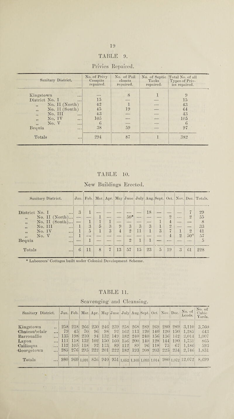 TABLE 9. Privies Repaired. Sanitary District. No. of Privy Cesspits repaired. No. of Pail closets repaired. No. of Septic Tanks repaired- Total No. of all Types of Priv¬ ies repaired. Kingstown 8 1 9 District No. I 15 — — 15 ,, No. 11 (North) 42 1 — 43 ,, No. 11 (South) 45 19 — 64 No. Ill 43 — — 43 „ No. IV 105 — — 105 No. V 6 — — 6 Bequia 38 59 — 97 Totals 294 87 1 382 TABLE 10. New Buildings Erected. Sanitary District. Jan. Feb. Mar. Apr. May June July Aug. Sepi. Oct. Nov. Dec. Totals. District No. I 3 1 18 7 29 „ No. II (North)... — — 1 — — 50* — — — 2 -— 2 55 „ No. II (South)... — 1 1 1 — — — — 1 4 — — 8 „ No. Ill 1 3 5 3 9 3 3 3 1 2 — — 33 „ No. IV 1 5 1 3 4 9 hJ 11 1 3 7 1 2 41 „ No. V 1 — — — —• — — — — 4 9 50* 57 Bequia — 1 — — — 2 1 1 —- — — — 5 Totals 6 11 8 7 13 57 15 23 5 19 •) o 01 228 * Labourers’ Cottages built under Colonial Development Scheme. TABLE 11. Scavenging and Cleansing. Sanitary District. Jan. Feb. Mar. Apr. May June July Aug. Sept. Oct. Nov. Dec. No. of Loads. No. of Cubic Yards. Kingstown 258 218 266 230 246 239 258 268 289 269 280 289 3,110 3,760 Cliateaubelair 79 45 70 96 98 92 162 113 .120 140 120 150 1,285 643 Barrouallie 135 198 210 94 132 149 182 240 240 156 136 142 2,014 1,007 Layou 111 118 132 102 150 160 156 200 140 128 144 190 1,731 865 Calliaqua 112 105 118 92 113 89 112 89 96 118 7o 67 1,186 593 Georgetown 285 276 295 990 frJ rm! r~ 201 222 182 193 208 203 905 234 2,746 1,831 1,052 1,103 1,093 1,072