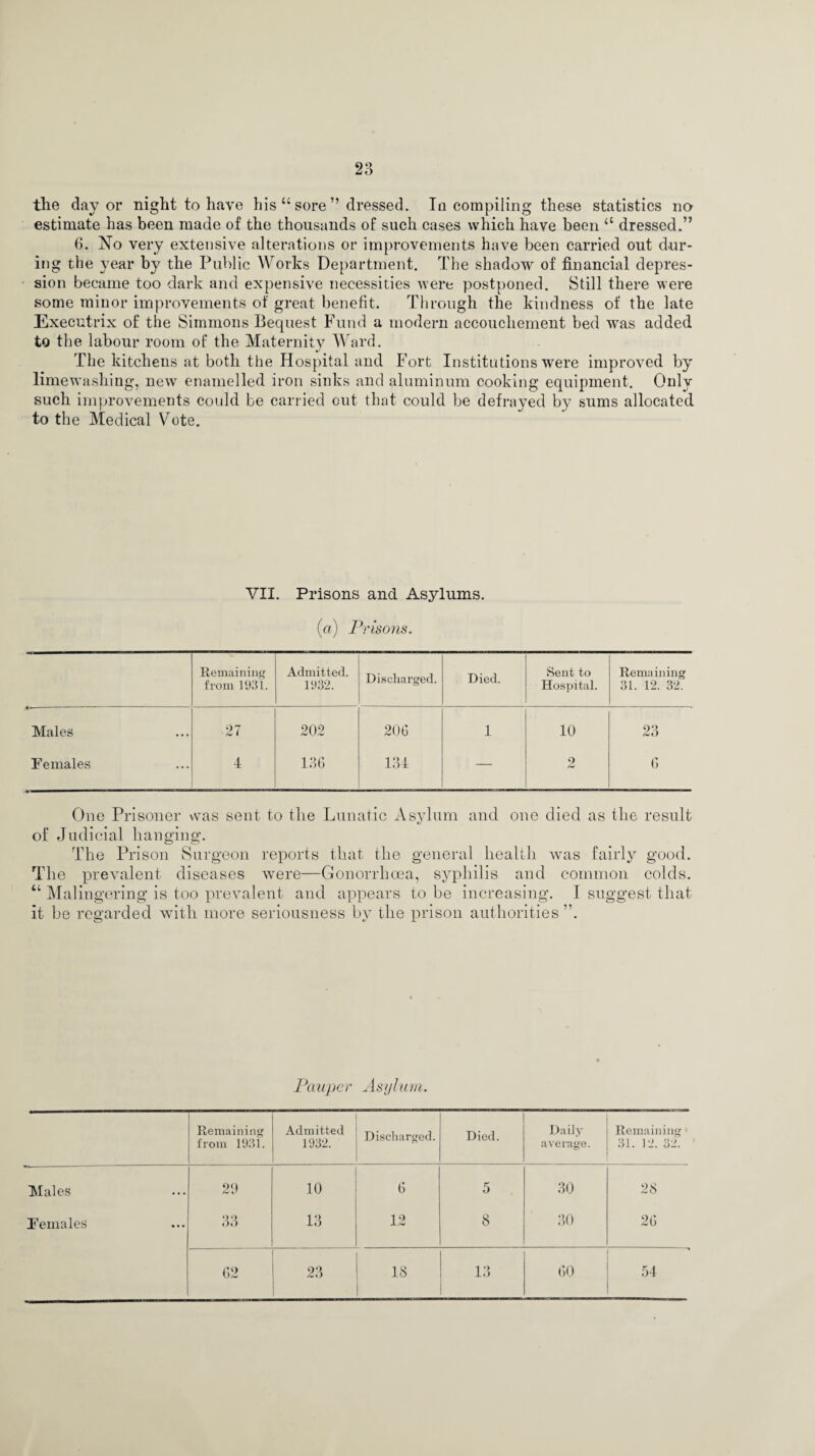 the day or night to have his “ sore ” dressed. In compiling these statistics no estimate has been made of the thousands of such cases which have been <c dressed.” 6. No very extensive alterations or improvements have been carried out dur¬ ing the year by the Public Works Department. The shadow of financial depres¬ sion became too dark and expensive necessities were postponed. Still there were some minor improvements of great benefit. Through the kindness of the late Executrix of the Simmons Bequest Fund a modern accouchement bed was added to the labour room of the Maternity Ward. The kitchens at both the Hospital and Fort Institutions were improved by limewashing, new enamelled iron sinks and aluminum cooking equipment. Only- such improvements could be carried out that could be defrayed by sums allocated to the Medical Vote. VII. Prisons and Asylums. (a) Prisons. Remaining from 1931. Admitted. 1932. Discharged. Died. Sent to Hospital. Remaining 31. 12. 32. Males 27 202 206 1 10 23 Females 4 136 134 — 2 6 One Prisoner was sent to the Lunatic Asylum and one died as the result of Judicial hanging. The Prison Surgeon reports that the general health was fairly good. The prevalent diseases were—Gonorrhoea, syphilis and common colds. “ Malingering is too prevalent and appears to be increasing. I suggest that it he regarded with more seriousness by the prison authorities ”. Pauper Asylum. Remaining from 1931. Admitted 1932. Discharged. Died. Daily average. Remaining 31. 12. 32. Males 20 10 6 5 30 28 Females 33 13 12 8 30 26 62 23 IS 13 60 54