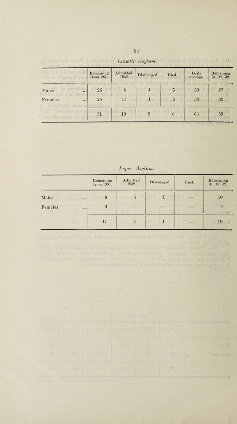 Lunatic Asylum. » t • Remaining from 1931. Admitted 1932. Discharged. Died. Daily average. Remaining 31. 12. 32. Males 26 8 4 3 30 27 Females 25 11 1 3 33 32 51 19 5 6 63 59 Leper Asylum. Remaining from 1931. Admitted 1932. Discharged. Died. Remaining 31. 12. 32. Males 8 3 1 — 10 Females 9 — t — 9 - * /. 17 3 1 — 19