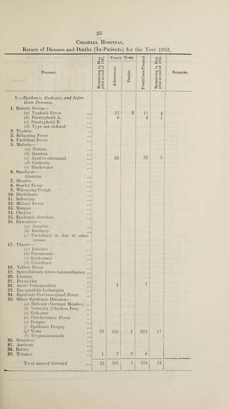 Colonial Hospital. Return of Diseases and Deaths (In-Patients) for the Year 1932. 1 ' CG C CO Yearly Total. i 03 o N CO hrf Ci HH h Cj A Ci H s-< • 3 o Z2 H • Pi o &JDT3 O 33 go cr 5 id *5 53 Z2 fZ2 02 33 ci s D A O 3 3 cj <D -w o H a) 'p. Diseases. Remarks. 1.—Epidemic. Endemic, and Infec¬ tions Diseases. 1. Enteric Group— (a) Typhoid Fever (b) Paratyphoid A. (c) Paratyphoid B. {d) Type not defined 2. Typhus 3. Relapsing Fever 4. Undulant Fever * 5. Malaria— (a) Tertian (b) Quartan (c) Aestivo-autumnal (d) Cachexia (e) Black water 6. Smallpox— Alastrim 7. Measles 8. Scarlet Fever 9. Whooping Cough 10. Diphtheria 11. Influenza 12. Miliary Fever 13. Mumps 14. Cholera 15. Epidemic diarrhoea 16. Dysentery— (a) Amoebic (b) Bacillary (c) Undefined or due to othe causes 17. Plague— (a) Bubonic (b) Pneumonic (e) Septic-annic (d) Undefined 18. Yellow Fever 19. Spirochastosis ictero-haemorrhagica 20. Leprosy 21. Erysipelas 22. Acute Poliomyelitis 23. Encephalitis Letliargica 24. Epidemic Cerebro-spinal Fever 25. Other Epidemic Diseases— (a) Rubeola (German Measles) (b) Varicella (Chicken Pox) (c) Kala-azar (d) Phlebotomus Fever (e) Dengue (/ Epidemic Dropsy (g) Yaws (h) Trypanosomiasis 2G. Glanders 27. Anthrax 28. Rabies 29. Tetanus Total carried forward 11 6 33 11 6 92 23 243 33 301 265 324 3 17 o *