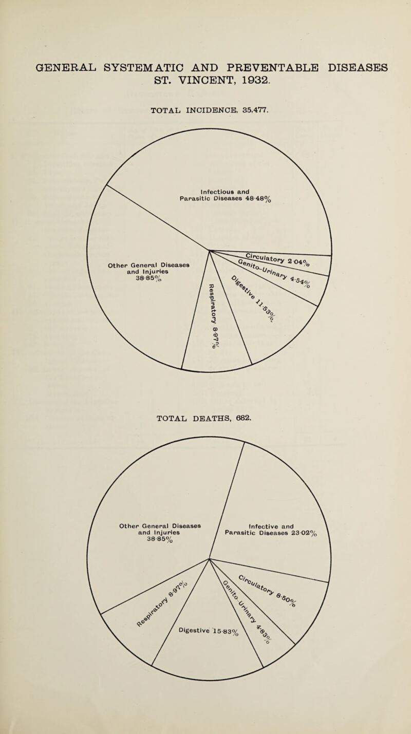 GENERAL SYSTEMATIC AND PREVENTABLE DISEASES ST. VINCENT, 1932. TOTAL INCIDENCE, 35,477. TOTAL DEATHS, 682. Digestive 15-83%