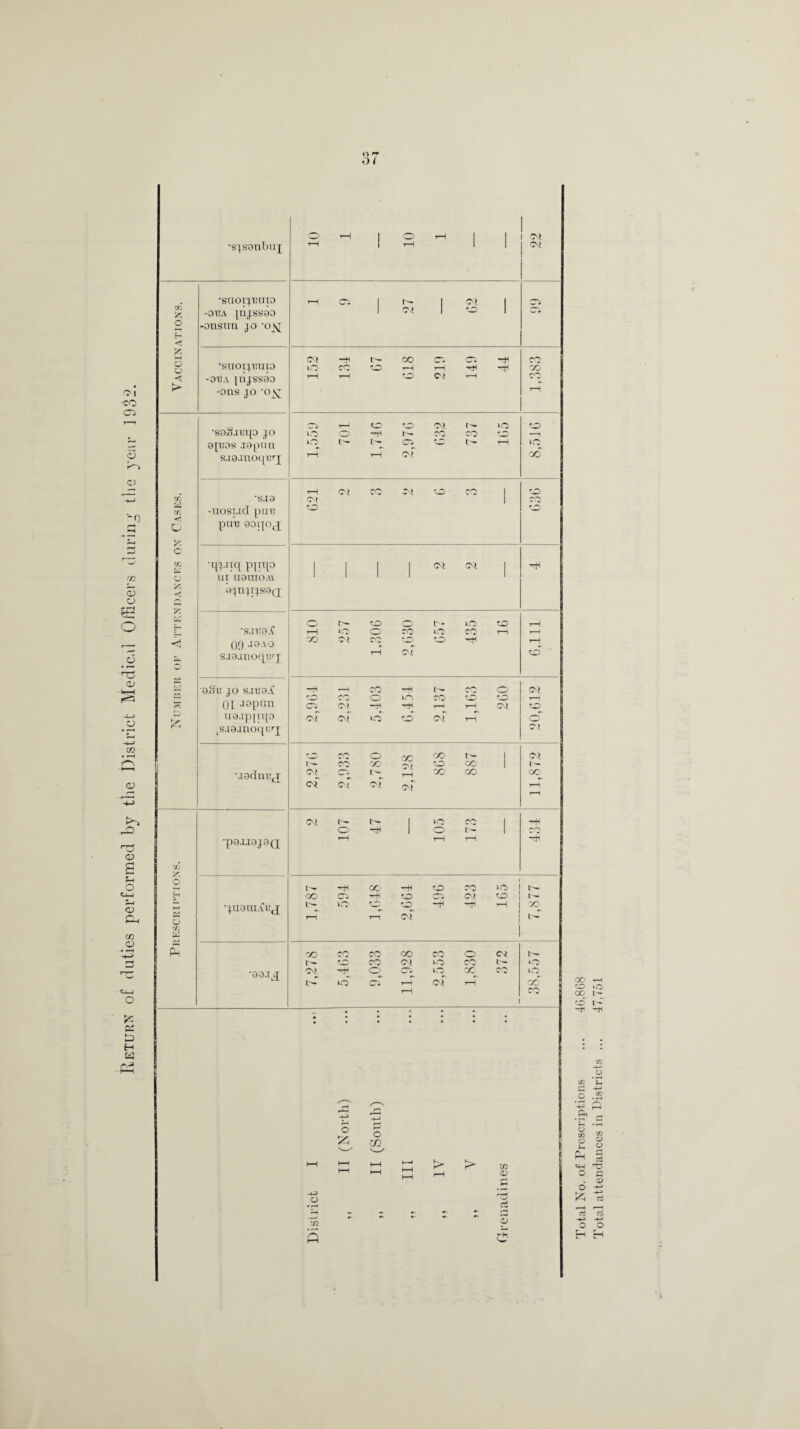 Return of duties performed by the District Medical Officers during the year 1932. o 7 •sjsonbuj; •suoijvuio -ova pijssao o -onsuti jo -o^j o c ‘SUOIJVU19 -OVA JUJSS99 -ons jo 'O^ •S0X).1 Vl[0 JO 9JV08 .10 pi 111 s.io.moqvq Tfi •s.io w w -tiosiad puv O y puv OOlJOjJ c Ifl u: PItqo o UT UOUIOAV /C y< ojnjrjso(i •s.iV9.f <i 09 .19AO % saaanoqvrj w 9,oV JO S.IV9A h 01 ^pan uaappqo (s.i9anoqvq; MadnVjT 1 ^ 'p9JJ9J9Q M •juara.fVjj o Vi w fi •99JJ o r-H r-H 1 rH r-H 1 1 Cl Cl T—( Cl I Cl 1 Cj Cl 1 to 1 W W <M -H CO Cl Cl CO iO cc to 1—1 r-H CO r—| r-H CO Cl r—1 CO rH rH o 0 Cl *h >C0 o HH H *—H CO - H o lH t— c- o tH rH *o rH r-H c.r CO lH CM CO Cl CO I to CM 1 CO r H to 1 1 1 1 Cl CM 1 AO 0 t- ICO f ' rH r-H «o HH CO CH1 r—\ H CO Cl co AD 3 H rH rH cT O —H r-H —H t — CO Cl AD CH O vn CO dO o rH Cl CM rH rH Cl dO Oi CM >o to cf rH o Cl O 'TO 0© CO , Cl t— co CO —V ^ AD CO I- CM Cj r-H CO CO Cl Cl cf CM r—r rH CM r— | i<o CO 1 HH o 1 o r— 1 CO r-H rH T-1 nfi oo •rH AO CH KO CO CTi to CA Cl to tH o l* —; ad *tfH CO rH r—i Cl CO CO cO CO CO) 0 Cl t — •*_H CO Cl KO cO tH >o CM O' o 10 X co VO o Cl rH Cl rH CO r-H i co • • • • ■ • • • • • • • • • • • • • o o m hH hH HH HH HH H HH HH AI xn <v -J-O O rCj C3 H - s s e CO r- o CO I  O l> cc r~] .2 -H» #Pu 5 m cu «h O 6 k. *fH -H* m xn Q O O O