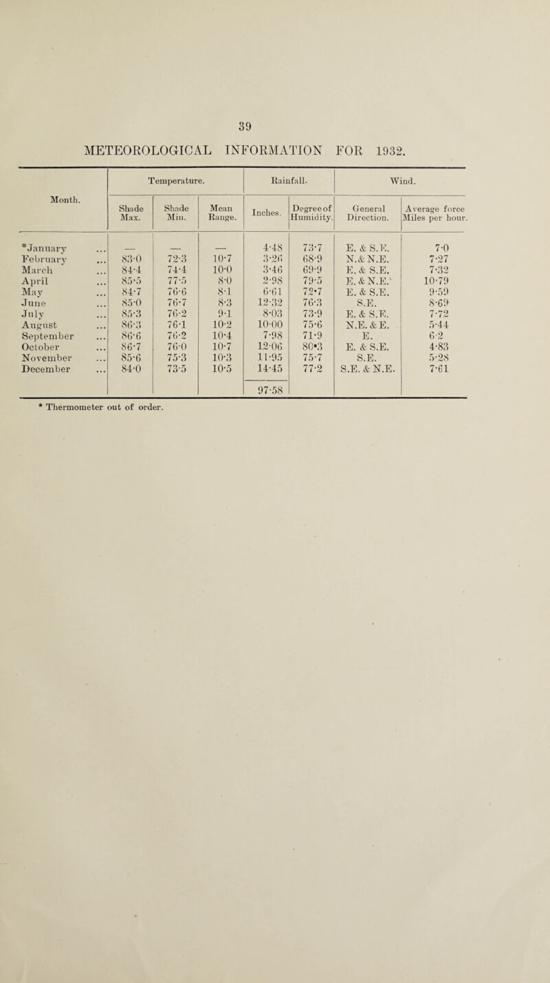 METEOROLOGICAL INFORMATION FOR 1932. Month. Temperature. Rainfall. Wind. Shade Max. Shade Min. Mean Range. Inches, Degree of Humidity. General Direction. Average force Miles per hour. *January 4-48 73*7 E. & S.E. 7-0 February 83-0 72-3 10*7 3*20 68-9 N.&N.E. 7-27 March 84-4 74-4 10-0 3-46 69-9 E. & S.E. 7-32 April 85*5 77-5 8-0 2-98 79-5 E.&N.E0 10-79 May 84-7 76-6 8-1 6-61 72-7 E. & S.E. 9-59 June 85*0 76-7 8-3 12-32 76-3 S.E. 8-69- July 85‘3 76*2 9-1 8-03 73-9 E. & S.E. 7-72 August 86-3 76-1 10-2 10-00 75-6 N.E.&E. 5-44 September 86*6 76-2 10-4 7-98 71-9 E. 6-2 October 86*7 76-0 10-7 12-06 80*3 E. & S.E. 4-83 November 85-6 75-3 10*3 11-95 75-7 S.E. 5-28 December 84-0 735 10-5 14-45 77-2 S.E.&N.E. 7-61 97-58 * Thermometer out of order.