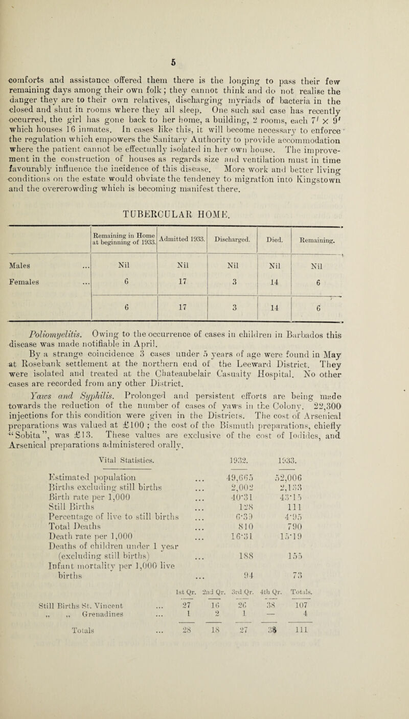 comforts and assistance offered them there is the longing to pass their few remaining days among their own folk; they cannot think and do not realise the danger they are to their own relatives, discharging myriads of bacteria in the closed and shut in rooms where they ail sleep. One such sad case has recently occurred, the girl has gone back to her home, a building, 2 rooms, each 71 x 9' which houses 16 inmates. In cases like this, it will become necessary to enforce the regulation which empowers the Sanitary Authority to provide accommodation where the patient cannot be effectual^ isolated in her own house. The improve¬ ment in the construction of houses as regards size and ventilation must in time favourably influence the incidence of this disease. More work and better living conditions on the estate would obviate the tendency to migration into Kingstown and the overcrowding which is becoming manifest there. TUBERCULAR HOME. Remaining in Home at beginning of 1933. Admitted 1933. Discharged. Died. Remaining. Males Nil Nil Nil Nil i Nil Females 6 17 3 14 6 6 17 3 14 V 6 Poliomyelitis. Owing to the occurrence of cases in children in Barbados this disease was made notifiable in April. By a strange coincidence 3 cases under 5 years of age were found in May at Rosebank settlement at the northern end of the Leeward District. They were isolated and treated at the Chateaubelair Casualty Hospital. No other cases are recorded from any other District. Yaws and Syphilis. Prolonged and persistent efforts are being made towards the reduction of the number of cases of yaws in the Colony. 22,300 injections for this condition were given in the Districts. The cost of Arsenical preparations was valued at £100 ; the cost of the Bismuth preparations, chiefly “ Sobita ”, was £13. These values are exclusive of the cost of Iodides, and Arsenical preparations administered orally. Vital Statistics. 1932. 1933. Kstimated population 49,665 t. >2,006 Births excluding still births 2,002 2,133 Birth rate per 1,000 40*31 43*15 Still Births 128 111 Percentage of live to still births ... 6'31) 4*95 Total Deaths 810 790 Death rate per 1,000 16*31 15*19 Deaths of children under 1 year (excluding still births) 188 155 Infant mortality per 1,000 live births 94 rr o i «> 1st Qr . 2nd Qr. 3rd Qr. 4th Q; r. Totals. Still Births St. Vincent ... 27 16 26 38 107 „ ,, Grenadines ... 1 2 1 — 4 Totals ... 28 18 27 38 111