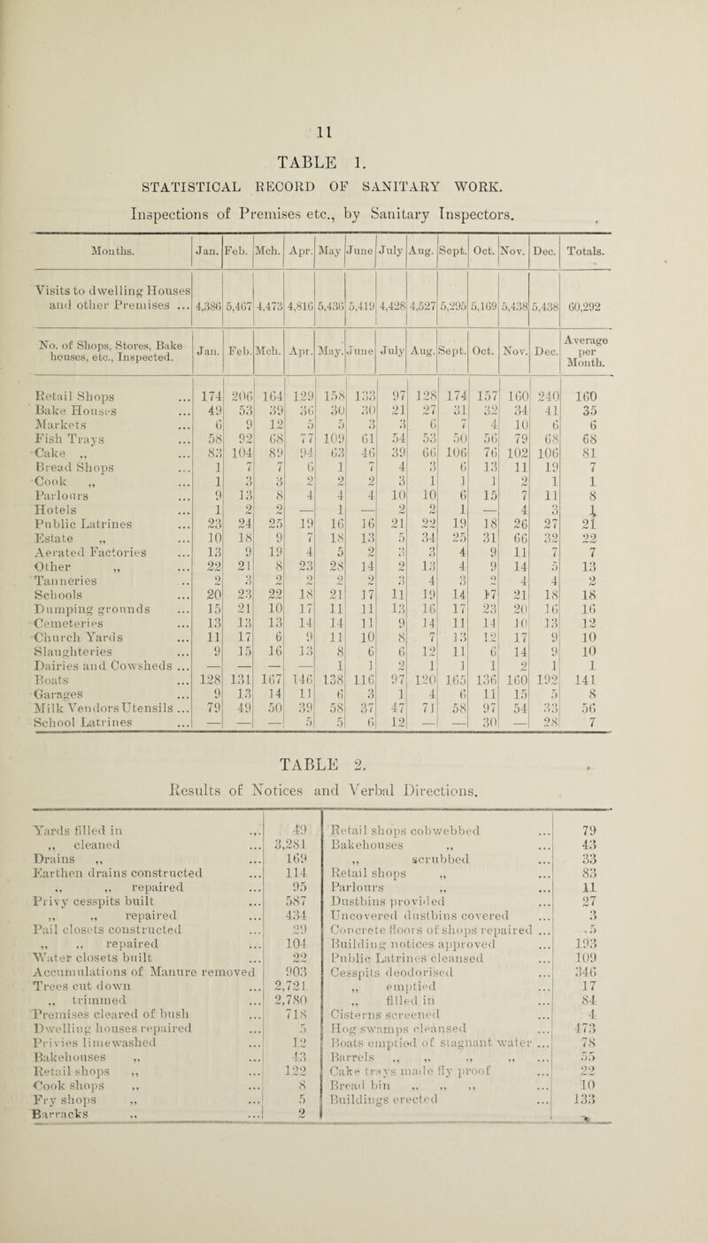 TABLE 1. STATISTICAL RECORD OF SANITARY WORK. Inspections of Premises etc., by Sanitary Inspectors. Months. Jan. Feb. Mch. Apr. May June J uly Aug. Sept. Oct. Nov. Dec. Totals. Visits to dwelling Houses and other Premises ... 4,386 5,467 4.473 4,816 5,436 5,419 4,428 4,527 5,295 5,169 5,438 5,438 60,292 No. of Shops, Stores, Bake houses, etc., Inspected. Jan. Feb. Mch. Apr. May. June July Aug. Sept. Oct. Nov. Dec. Average per Month. Retail Shops 174 20G 1G4 129 158 133 97 128 174 157 160 240 160 Bake Houses 49 53 39 3G 30 30 21 27 31 32 34 41 35 Markets G 9 12 5 5 o 6 3 6 7 4 10 6 6 Fish Trays 58 92 G8 77 109 61 54 53 50 56 79 68 68 Cake ,, So 104 89 94 63 4G 39 66 106 76 102 106 81 Bread Shops I 7 n 7 G 1 n t 4 «) o 6 13 11 19 7 Cook ,, 1 3 3 9 9 9 3 1 1 ] 9 1 1 Parlours 9 13 8 4 4 4 10 10 6 15 n i 11 8 Hotels 1 9 2 — 1 — 9 9 A* 1 — 4 3 ; Public Latrines 23 24 25 19 16 16 21 22 19 18 26 27 21 Estate 10 18 9 i 18 13 5 34 25 31 66 32 22 Aerated Factories 13 9 19 4 5 9 *) .) Q *') 4 9 11 7 7 Other ,, 22 21 8 23 28 14 2 13 4 9 14 5 13 Tanneries 9 O • ; 9 9 9 9 •) .) 4 3 O 4 4 9 frJ Schools 20 23 22 18 21 17 11 19 14 >7 21 18 18 Dumping grounds 15 21 10 17 11 11 13 16 17 23 20 16 16 Cemeteries 13 13 13 14 14 11 9 14 11 14 10 13 12 Church Yards 11 17 6 9 11 10 8 7 13 1 9 L fmm 17 9 10 Slaughteries 9 15 1G 13 8 G 6 12 11 6 14 9 10 Dairies and Cowsheds ... — — — — 1 1 9 1 1 1 2 1 1 Boats 128 131 167 14 G 138 116 97 120 165 136 160 192 141 Garages 9 13 14 11 G 3 1 4 6 11 15 5 8 Milk Vendors Utensils ... 79 49 50 39 58 37 47 71 58 97 54 33 56 School Latrines — — 5 5 6 12 — — 30 — 28 7 TABLE 2. Results of Notices and Verbal Directions. Yards filled in 49 Retail shops cobwebbed 79 ,, cleaned 3,284 Bakehouses 43 Drains ,, 169 ,, scrubbed 33 Earthen drains constructed 114 Retail shops „ 83 ,, repaired 95 Parlours ,, 11 Privy cesspits built 587 Dustbins provided 27 ,, ,, repaired 434 Uncovered dustbins covered 3 Pail closets constructed 29 Concrete floors of shops repaired ... - 5 „ ,, repaired 104 Building notices approved 193 Water closets built 22 Public Latrines cleansed 109 Accumulations of Manure removed 903 Cesspits deodorised 346 Trees cut down 2,721 „ emptied 17 trimmed 2,780 ,, filled in 84 Premises cleared of bush 718 Cisterns screened 4 Dwelling houses repaired r ;> Hog swamps cleansed 473 Privies limewashed 12 Boats emptied of stagnant water ... 78 Bakehouses ,, 43 Barrels ,. ,, ,, 55 Retail shops ,, 122 Cake trays made fly proof 99 r— nm/ Cook shops ,, 8 Bread bin ,, „ ,, 10 Fry shops ,, •r> Buildings erected 133 Barracks 2 _