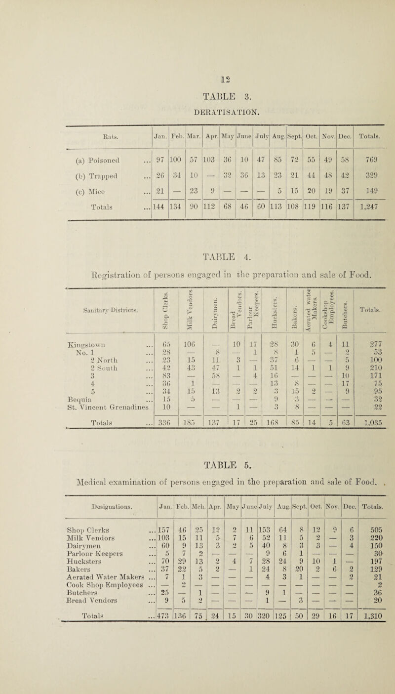 TABLE 3. DERATISATION. Rats. Jan. Feb. Mar. Apr. May June J uly Aug. Sept. Oct. Nov. Dec. Totals. (a) Poisoned 97 100 57 103 36 10 47 85 72 55 49 58 769 (b) Trapped 26 34 10 — 32 36 13 23 21 44 48 42 329 (c) Mice 21 — 23 9 — — — 5 15 20 19 37 149 Totals 144 134 90 112 68 46 60 113 108 119 116 137 1,247 TABLE 4. Registration of persons engaged in the preparation and sale of Food. Sanitary Districts. Shop Clerks. Milk Vendors. Dairymen. Bread Vendors. Parlour Keepers. Hucksters. Bakers. Aerated wate*ij Makers. 1 Cookshop Employees. Butchers. Totals. Kingstown 65 106 10 17 28 30 6 4 11 277 No. 1 28 — 8 — 1 8 1 5 — 2 53 2 North 23 15 11 3 — 37 6 — — 5 100 2 South 42 43 47 1 1 51 14 1 1 9 210 3 83 — 58 — 4 16 — — — 10 171 4 36 1 — — — 13 8 — — 17 75 5 34 15 13 2 2 •) *> 15 2 — 9 95 Bequia 15 5 — — — 9 ♦ > *) — — — 32 St. Vincent Grenadines 10 — — 1 — 3 8 — — — 22 Totals 336 185 137 17 25 168 85 14 5 63 1,035 TABLE 5. Medical examination of persons engaged in the preparation and sale of Food. , Designations. Jan. Feb. Mch. Apr. May J une J uly Aug. Sept. Oct. Nov. Dec. Totals. Shop Clerks 157 46 25 12 2 11 153 64 8 12 9 6 505 Milk Vendors 103 15 11 5 rr 7 6 52 11 5 2 — 3 220 Dairymen 60 9 13 Q o 2 5 40 8 «> O 3 — 4 150 Parlour Keepers 5 7 9 AJ — — — 9 6 1 — — — 30 Hucksters 70 29 13 2 4 7 28 24 9 10 1 — 197 Bakers 37 09 A* rW 5 2 — 1 24 8 20 2 6 2 129 Aerated Water Makers ... 7 1 <) O — — — 4 3 1 — — 2 21 Cook Shop Employees ... — o Ami 9 Butchers 25 — 1 — — — 9 1 — — — — 36 Bread Vendors 9 5 2 — — — 1 — 3 — —*- — 20