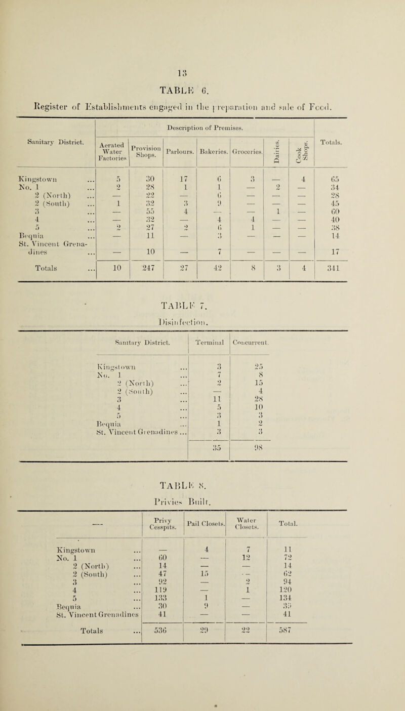 TABLE G. Register of Establishments engaged in tlie {reparation and sale of Feed. Sanitary District. Description of Premises. Totals. Aerated Water Factories Provision Shops. Parlours. Bakeries. Groceries. Dairies. M & oi C tr, o * Kingstown 5 30 17 G *) o 4 G5 No. 1 2 28 1 1 — 2 — 34 2 (North) — 22 G — — — 28 2 (South) 1 82 •) .) 9 — — — 45 .5 — 55 4 — — 1 — GO 4 — 32 — 4 4 — — 40 5 2 27 2 G 1 — — 38 Beqnia — 11 — ») ') — — — 14 St. Vincent Grena- dines — 10 — 7 — — — 17 Totals 10 247 27 42 8 3 4 841 TABLE 7. 1 )isin feetion. Sanitary District. Terminal Concurrent. Kingstown O O 25 No. 1 7 8 2 (North) 2 15 2 (South) 4 3 11 28 4 5 10 5 •) ') Beqnia 1 2 St. Vincent Gi enndines ... 3 o 85 98 tables Privies Built. — Privy Cesspits. Pail Closets. Water Closets. Total. Kingstown 4 7 11 No. 1 GO 12 72 2 (North) 14 — 14 2 (South) 47 15 - — G2 3 92 — 2 94 4 119 — 1 120 5 138 1 — 134 Beqnia 30 9 — St. Vincent Grenadines 41 — — 41