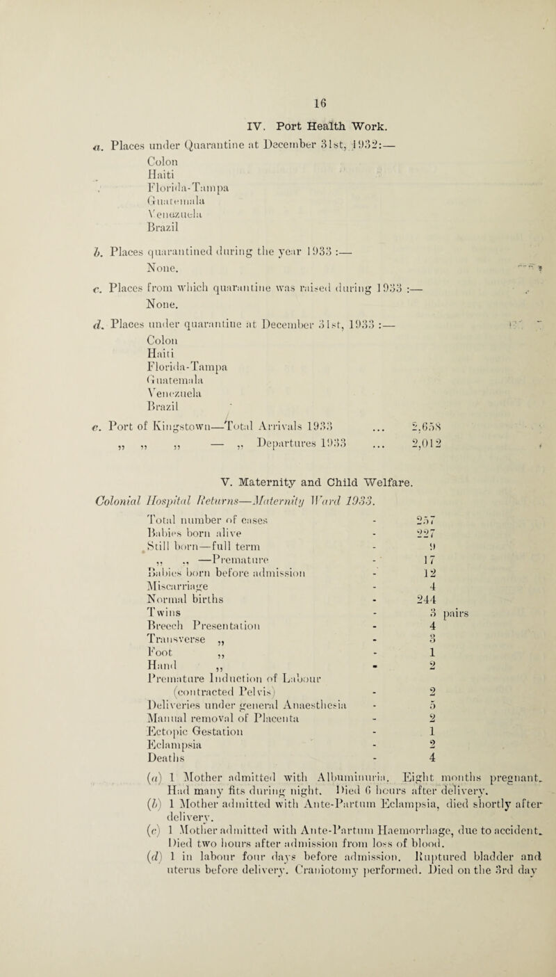 IV. Port Health Work. a. Places under Quarantine at December 31st, 1932:— Colon Haiti Florida-Tampa Guatemala Venezuela Brazil 1>. Places quarantined during the year 1933 :— None. e. Places from which quarantine was raised during 1933 :— None. d. Places under quarantine at December 3 1st, 1933 :— Colon Haiti Florida-Tampa Guatemala Venezuela Brazil c. Port of Kingstown—Total Arrivals 1933 ,, — „ Departures 1933 55 55 2,658 2,012 V. Maternity and Child Welfare. Colonial Hospital Returns—Maternity Ward 1933. Total number of cases - 257 Babies born alive - 227 Still born—full term - <i ,, ., —Premature - * 17 Babies born before admission - 12 Miscarriage - 4 Normal births - 244 Twins - 3 Breech Presentation - 4 Transverse „ - o O Foot ,, - 1 Hand ,, Premature Induction of Labour - 9 (contracted Pelvis) - 2 Deliveries under general Anaesthesia • 5 Manual removal of Placenta - 2 Ectopic Gestation - 1 Eclampsia - 2 Deaths - 4 pairs (a) 1 Mother admitted with Albuminuria. Eight months pregnant. Had many fits during night. Died 6 hours after delivery. (l>) 1 Mother admitted with Ante-Partum Eclampsia, died shortly after delivery. (c) 1 Mother admitted with Ante-Partum Haemorrhage, due to accident. Died two hours after admission from loss of blood. id) 1 in labour four days before admission. Ruptured bladder and uterus before delivery. Craniotomy performed. Died outlie 3rd day