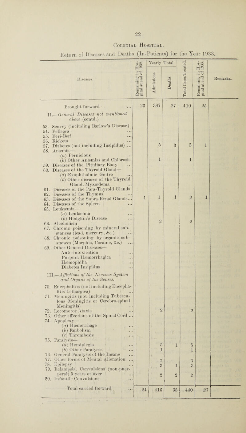 99 Colonial Hospital. Return of Diseases and Deaths (In-Patients) for the Year 1933. Diseases. cn 0\ C CO Yearly Total. nS 0 1 go CO O CO c3 CD H l/l OQ c3 2 $ £ as .5 c '3 ^ 2 3 « a Admissions. Deaths. — «4—1 O ‘S ^ E ■+* 1 5 « r* (—< S rt II.—General Diseases not mentioned above (contd.) 53. Scurvy (including Barlow’s Disease) 54. Pellagra 55. Beri-Beri 56. Rickets 57. Diabetes (not including Insipidus) ... 58. Anaemia— (a) Pernicious (b) Other Anaemias and Chlorosis 59. Diseases of the Pituitary Body 60. Diseases of the Thyroid Gland— (a) Exophthalmic Goitre (b) Other diseases of the Thyroid Gland, Myxcedema 61. Diseases of the Para-Thyroid Glands 62. Diseases of the Thymus 63. Diseases of the Supra-Renal Glands... 64. Diseases of the Spleen 65. Leukaemia— (a) Leukaemia (5) Hodgkin’s Disease 66. Alcoholism 67. Chronic poisoning by mineral sub¬ stances (lead, mercury, &c.) 68. Chronic poisoning by organic sub¬ stances (Morphia, Cocaine, &c.) 69. Other General Diseases— Auto-intoxication Haemophilia Diabetes Insipidus • HI.—A ffections of the Nervous System and Organs of the Senses. 70. Encephalitis (not including Encepha¬ litis Letliargica) 71. Meningitis (not including Tubercu¬ lous Meningitis or Cerebro-spinal Meningitis) 72. Locomotor Ataxia 73. Other affections of the Spinal Cord .. 74. Apoplexy— (a) Haemorrhage (6) Embolism (c) Thrombosis 75. Paralysis-^ (a) Hemiplegia (5) Other Paralyses 76. General Paralysis of the Insane 77. Other forms of Mental Alienation .. 78. Epilepsy .. 79. Eclampsia, Convulsions (non-puer- peral) 5 years or over 80. Infantile Convulsions 23 387 27 410 25 5 3 5 1 1 1 1 1 1 2 1 • 2 9 A* . 9 2 ■ 5 1 1 5 1 • i 7 1... ^ 1 1 7 3 • 9 r 2 2 24 416 35 440 27