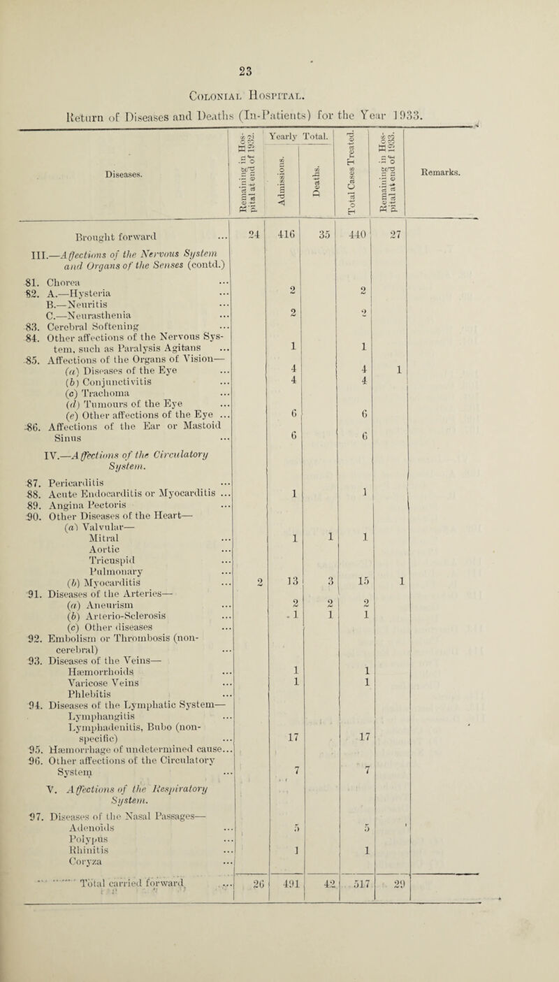 Colonial Hospital. Return of Diseases and Deaths (In-Patients) for the Year 1933. Diseases. Brought forward III.—A ffections of the Nervous System and Organs of the Senses (contd.) 81. Chorea 82. A.—Hysteria B. —Neuritis C. —Neurasthenia 83. Cerebral Softening 84. Other affections of the Nervous Sys¬ tem, such as Paralysis Agitans 85. Affections of the Organs of Vision- fa) Diseases of the Eye (5) Conjunctivitis (c) Trachoma (d) Tumours of the Eye (e) Other affections of the Eye ... 86. Affections of the Ear or Mastoid Sinus IV. —A ffections of the Circulatory System. 87. Pericarditis 88. Acute Endocarditis or Myocarditis .. 89. Angina Pectoris 90. Other Diseases of the Heart— (a) Valvular— Mitral Aortic Tricuspid Pulmonary (h) Myocarditis 91. Diseases of the Arteries— (a) Aneurism (b) Arterio-Sclerosis (c) Other diseases 92. Embolism or Thrombosis (non¬ cerebral) 93. Diseases of the Veins— Haemorrhoids. Varicose Veins Phlebitis 94. Diseases of the Lymphatic System— Lymphangitis Lymphadenitis, Bubo (non¬ specific) 95. Haemorrhage of undetermined cause.. 96. Other affections of the Circulatory System V. Affections of the Respiratory System. 97. Diseases of the Nasal Passages— Adenoids Polypus Rhinitis Coryza .' Total carried forward ! CO 0\ c co Yearly Total. as o to o to *5 ® .g 09 cS 813 O) -+-> PVo. ◄ a> a 24 26 416 35 2 9 4 4 6 6 13 2 . 1 17 491 2 1 (V Sh 09 09 cs o r—H O Eh 440 42 4 4 6 6 15 2 1 17 517 & co o co as ■ 3 o tij'-d *5 S -+• S73 <D -M 97 29