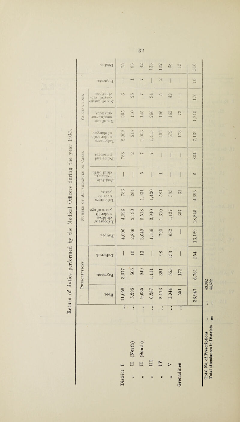 Total No. of Prescriptions ... ... 43.962 Total attendances in Districts »*» ... 44,622