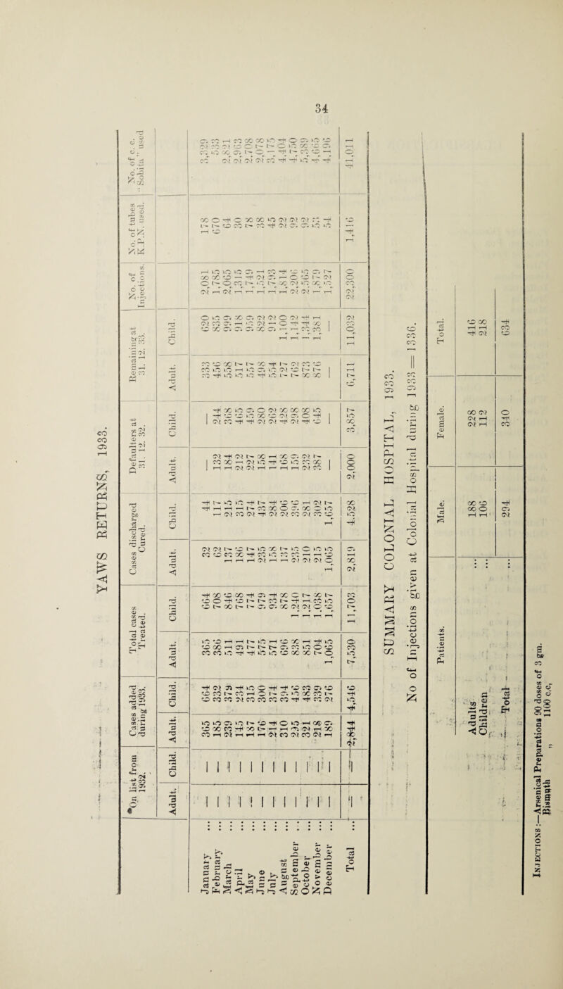 YAWS RETURNS, 1933. CO CO CO t-f < H i—i pH cn HI <1 M o HI o o Ph H—1 £3 m CO CO co CO to cc co o C O -1-3 c3 r; 33 • r-H b£ C/3 ^■H o -t-» o <u o o Eh CO s ICO CO t-H t-H hH CM CO eo 6 CO CM o ci C'f t-H tH s CM i—1 CO <x> Ph o3 OO ICO hR CO O CTj Cw t-H t-H CM r=H r* 03 | Eh P J3 'O 43 } *3 HO. u , *•* ■ A • j: ?■' J ■ : -J r,4 Injections :—Arsenical Preparations 90 doses of 3 gm. Bisnpjth ,, 1100 c.c,