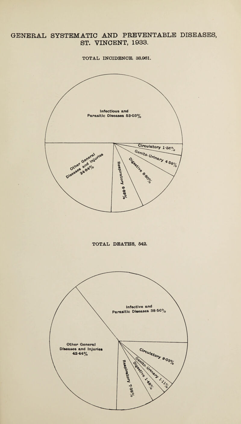 GENERAL SYSTEMATIC AND PREVENTABLE DISEASES, ST. VINCENT, 1933. TOTAL INCIDENCE, 3a901. TOTAL DEATHS, 642.