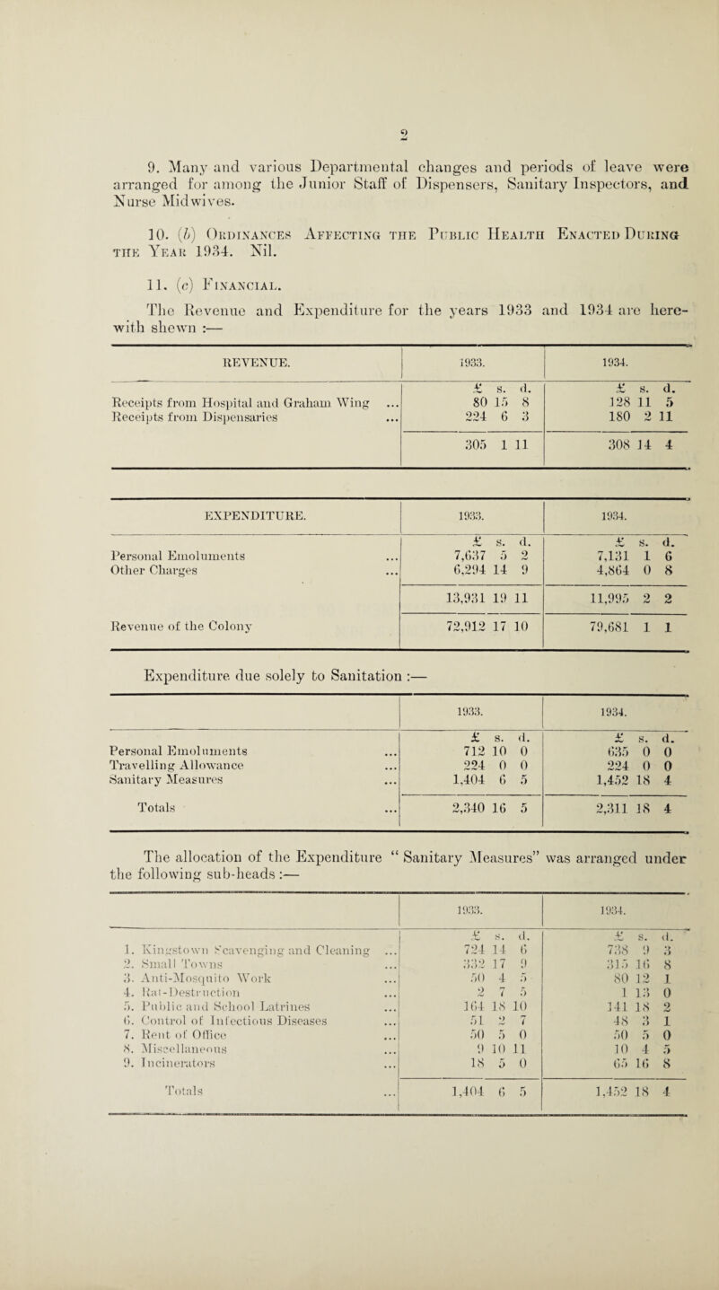 arranged for among the Junior Staff of Dispensers, Sanitary Inspectors, and Nurse Mid wives. 10. (b) Ordinances Affecting the Public Health Enacted During the Year 1934. Nil. 11. (c) Financial. The Revenue and Expenditure for the years 1933 and 1934 are here¬ with shewn :— REVENUE. 1933. 1934. Receipts from Hospital and Graham Wing Receipts from Dispensaries a s. d. 80 15 8 224 6 3 £ s. d. 128 11 5 180 2 11 305 1 11 308 14 4 EXPENDITURE. 1933. 1934. £ s. d. £ s. d. Personal Emoluments 7,637 5 2 7,131 1 C Other Charges 6,294 14 9 4,864 0 8 13,931 19 11 11,995 2 2 Revenue of the Colony 72,912 17 10 79,681 1 1 Expenditure due solely to Sanitation :— 1933. 1934. £ s. d. £ s. d. Personal Emoluments • • • 712 10 0 635 0 0 Travelling Allowance • • • 224 0 0 99J. t-J J 0 0 Sanitary Measures ... 1,404 6 5 1,452 18 4 Totals ... 2,340 16 5 2,311 18 4 The allocation of the Expenditure “ Sanitary Measures” was arranged under the following subdieads:— 1933. 1934. £ S. d. £ s. d. 1. Kingstown Scavenging and Cleaning 724 14 6 738 9 3 2. Small Towns 332 17 9 315 16 8 3. Anti-Mosquito Work 50 4 5 • 80 12 1 4. Rat-Destruction 2 7 5 1 13 0 5. Public and School Latrines 164 18 10 141 18 2 6. Control of Infectious Diseases 51 *> 7 48 3 1 7. Rent of Office 50 5 0 50 5 0 <S. Miscellaneous 9 10 11 10 4 5 9. Incinerators 18 5 0 65 16 8