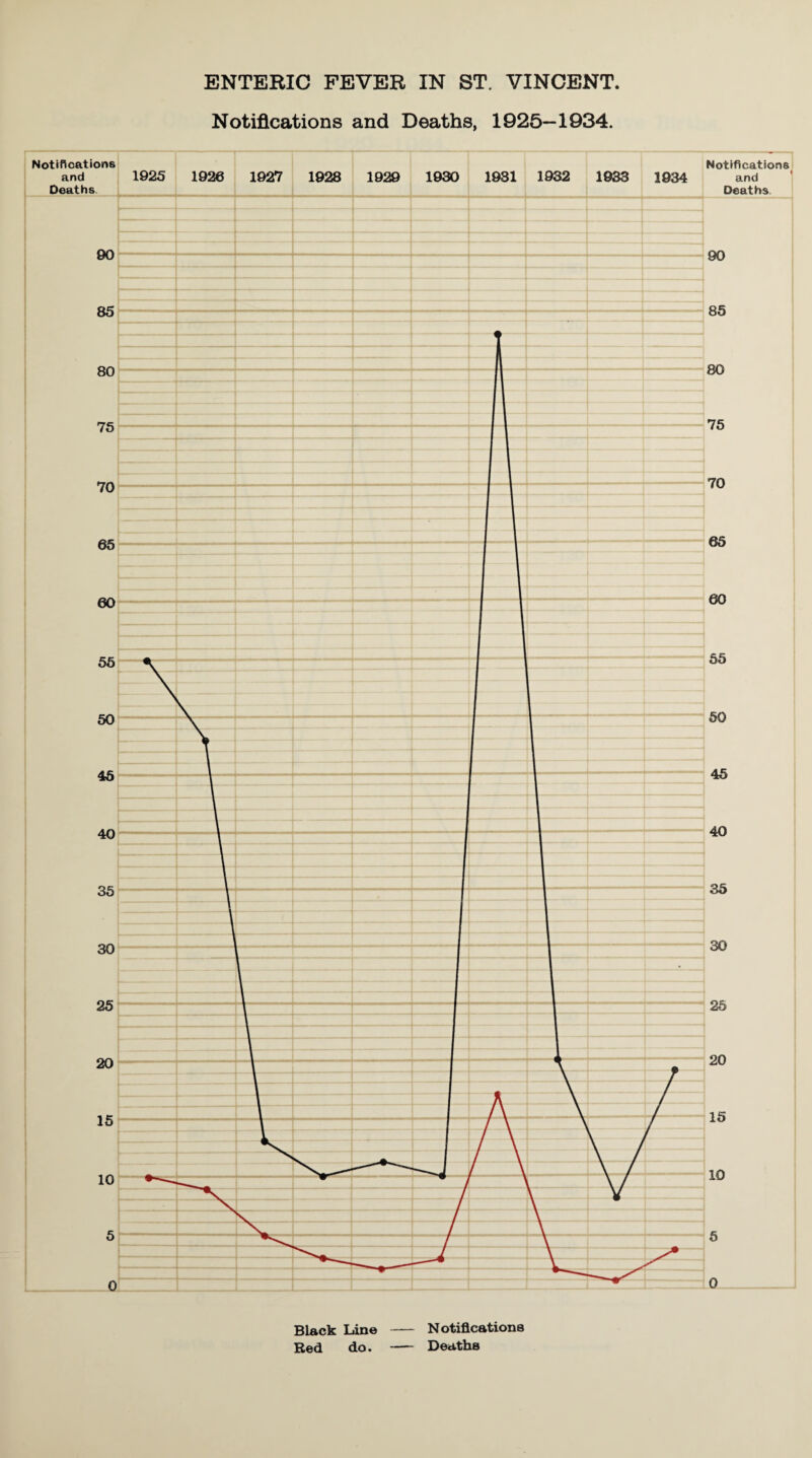 ENTERIC FEVER IN ST. VINCENT. Notifications and Deaths, 1925—1934. Notifications Notifications and 1925 1926 1927 1928 1929 1930 1931 1932 1933 1934 and Deaths. ]_Deaths. Black Lin© - Notifications Red do. - Deaths