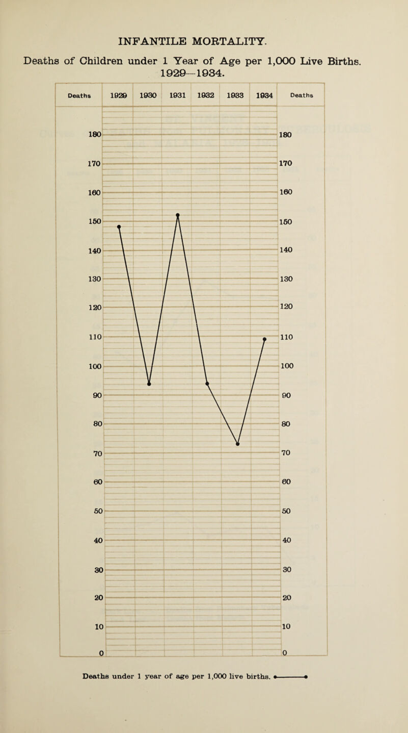 INFANTILE MORTALITY Deaths of Children under 1 Year of Age per 1,000 Live Births. 1929-1934.
