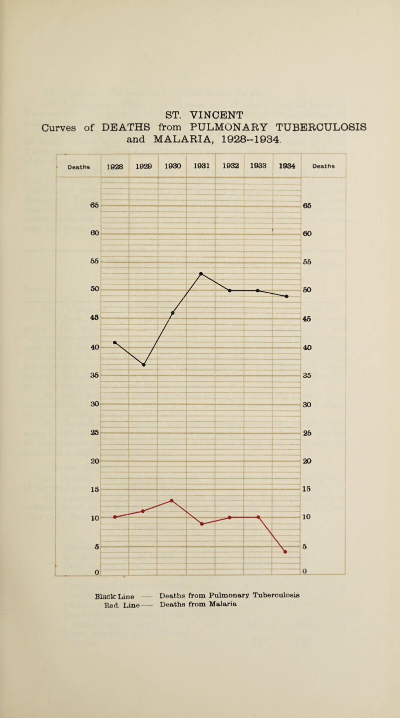 ST. VINCENT Curves of DEATHS from PULMONARY TUBERCULOSIS and MALARIA, 1928-1934. BlacleLine-Deaths from Pulmonary Tuberculosis Red Line Deaths from Malaria Deaths