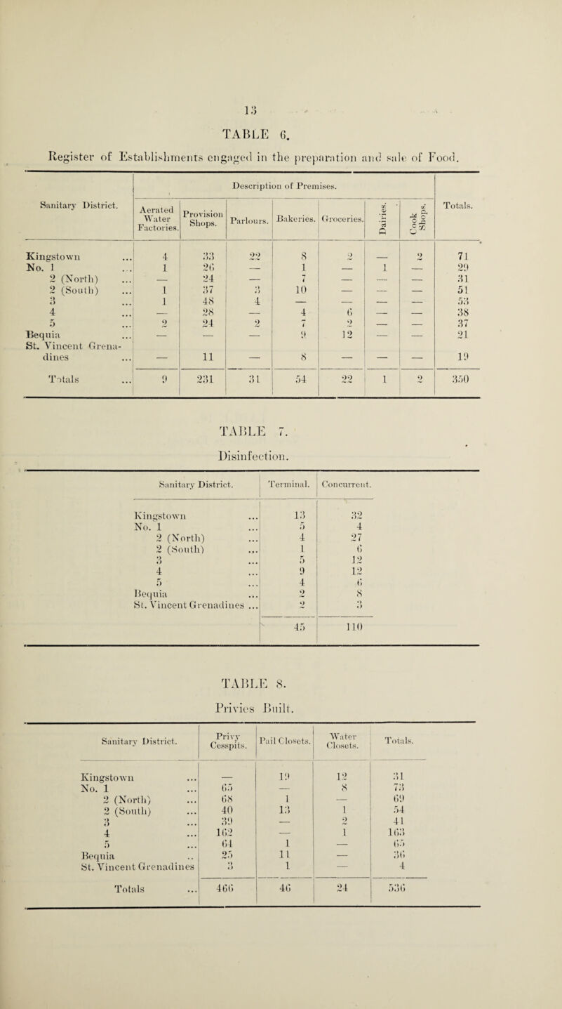 Register of Establishments engaged in the preparation and sale of Food. Description of Premises. Sanitary District. Aerated Water Factories. Provision Shops. Parlours. Bakeries. Groceries. Dairies. Cook Shops. Totals. Kingstown 4 ♦ ).) 22 8 2 2 • 71 No. 1 1 20 — 1 — 1 J. — 29 2 (North) — 24 — 7 — — — 31 2 (South) 1 07 •) • ) 10 — — — 51 •> «> 1 48 4 — — — — 53 4 — 28 4 0 — — 38 5 2 24 2 7 o — — 37 Bequin St. Vincent Grena- — — — 9. 12 — — 21 dines — 11 — 8 — — — 19 Totals 9 231 31 54 22 1 o 350 TABLE 7. Disinfection. Sanitary District. Terminal. Concurrent. Kingstown JLo 32 No. 1 5 4 2 (North) 4 27 2 (South) 1 6 ♦> o 5 12 4 9 12 5 4 .0 Bequia .». 2 8 St. Vincent Grenadines ... 2 • ) O 45 110 TABLE 8. Privies Built. Sanitary District. Pri vy Cesspits. Pail Closets. Water Closets. Totals. Kingstown _ 19 12 31 No. 1 05 — 8 73 2 (North) 08 1 — 09 2 (South) 40 13 1 54 3 39 — 2 41 4 102 — 1 103 5 04 1 — 05 Bequia 25 11 — 3)0 St. Vincent Grenadines *) O 1 — 4