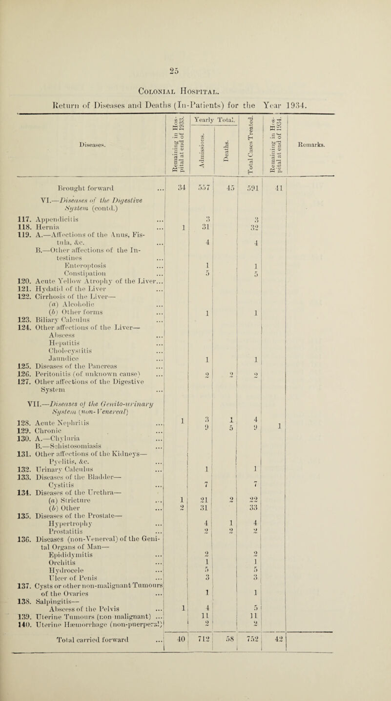 Colonial Hospital. Return of Disenses and Deaths (In-Patients) for the Year 1934. i • c/I CO o CO Year!} Total. nd D cc ^ c co C5 <£> KS • 3 o C/3 EH • r—l O Diseases. ai)T3 eh C/3 O tr.'y Remarks. *2 0) C/3 C/3 2 -+-i1 'rt r-0 <V c O “ -4-> <V <! O *— c3 <£> -+- M'S. Brought forward 34 537 i 45 591 41 VI.—Diseases of the Digestive I System (contil.) ■ 117. Appendicitis *> o 3 118. Hernia 119. A.—Affections oli the Anus, Fis- i 31 32 tula, Ac. 4 4 B.—Other affections of the In- testines Enteroptosis 1 Constipation 5 f 2 i 5 120. Acute Yellow Atrophy of the Liver... 121. Hydatid of the Liver 122. Cirrhosis of the Liver— (a) Alcoholic (b) Other forms 1 1 123. Biliary Calculus 124. Other affections of the Liver— Abscess Hepatitis Cholecystitis Jaundice 1 1 125. Diseases of the Pancreas 120. Peritonitis (of unknown cause) 127. Other affections of the Digestive 9 2 2 System VII.—Diseases oj the Genito-urinary System {non- Venereal) 128. Acute Nephritis 129. Chronic 130. A.—Chyluria i 3 9 1 JL 5 4 9 1 B.—Schistosomiasis 131. Other affections of the Kidneys— i Pyelitis, Ac. 132. Urinary Calculus 133. Diseases of the Bladder— 1 1 Cystitis * 7 7 134. Diseases of the Urethra— (a) Stricture i 21 2 22 (5) Other 2 31 33 135. Diseases of the Prostate— Hypertrophy 4 1 4 Prostatitis v ; 2 2 13G. Diseases (non-Venereal) of the Geni- till Organs of Man— ! Epididymitis o 2 Orchitis ... 1 1 Hydrocele ... 5 5 j Ulcer of Penis ... •> O 3 j 137. Cysts or other non-malignant Tumours of the Ovaries 1 1 138. Salpingitis— Abscess of the Pelvis 1 4 5 139. Uterine Tumours (non malignant) ... 11 140. Uterine Haemorrhage (non-pnerperal) | 2 2 Total carried forward 40 712 f>8 752 _ 42 _