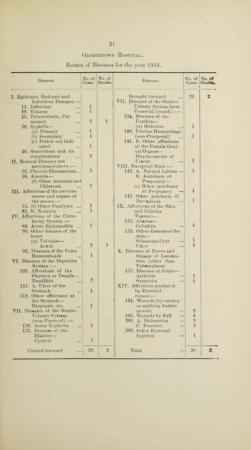 Georgetown Hospital, Return of Diseases for the year 1934. Diseases. No. of Cases. No. of Deaths. II Diseases. No. of Cases. No. of Deaths* I. Epidemic, Endemic and 1 | Brought forward 29 2 Infectious Diseases:— VII. Diseases of the Genito- 11. Influenza 9 Urinary System (non- 29. Tetanus 1 Venereal) (contd.) : — 31. Tuberculosis, Pul- 134. Diseases of the monary 2 1 Urethra— 38. Syphilis— (a) Stricture 1 (a) Primary 1 140. Uterine Haemorrhage (5) Secondary 4 (non-Puerperal) 1 (c) Period not indi- 141. B. Other affections cated 1 of the Female Geni- 40. Gonorrhoea and its t.M 1 Organs— complications 2 Displacements of II. General Diseases not Uterus — 1 mentioned above :— VIII. Puerperal State :— 52. C hr o n i c Rheu m at is m... 3 143. A. Normal Labour — 1 58. Anaemia— 1 B. Accidents of (5) Other Anaemias and Pregnancy— Chlorosis 1 (c) Other accidents III. Affections of the nervous of Pregnancy — 1 senses and organs of 145. Other accidents of the senses:— Parturition — 1 75. (b) Other Paralyses ... 1 IX. Affections of the Skin 82. B. Neuritis 1 and Cellular IV. Affections of the Circu- Tissues:— latory S.ystem : — 153. Abscess— 88. Acute Endocarditis ... 1 Cellulitis — 4 90. Other diseases of the 155. Other diseases of the heart skin— («) Valvular— Sebaceous Cyst — 1 Aortic 0 ** 1 1 Ulcer — 4 93. Diseases of the Veins X. Diseases of Bones and Haemorrhoids 1 Organs of Locomo- VI. Diseases of the Digestive tion (other than System :— Tuberculous) 109. Affections of the 157. Diseases of Joints— Pharynx or Tonsils— Arthritis — 1 Tonsillitis 2 Synovitis — 1 111. A. Ulcer of the XIV. Affections produced .Stomach 1 by External 112. Other affections of causes:— the Stomach— 184. Wounds (by cutting Dyspepsia etc. 1 or stabbing Instru- VII. Diseases of the Genito- ments) — 9 bJ Urinary System 185. Wounds by Fall — 4 (non-Venereal) :— 201. A. Dislocation o 128. Acute Nephritis 1 C. Fracture — 3 133. Diseases of the 202. Other External Bladder— Injuries — 1 Cystitis 1