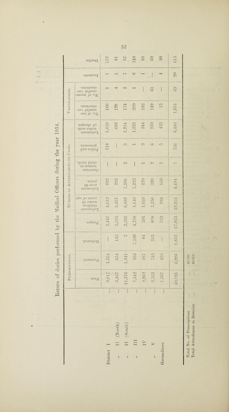 O k) Ml r-H r— CO CO 05 O »n •sqjBGQ 1-< rH CO CH ~v rH CO to Mi r—4 •S|S9tlbuj r-H r-H c 0 rH 1 O o» •suoijbuto r-H CM rH rH I 0 Xfl A -9BA piJSS99 ' i* 0 1 to O -onsun -jo ‘oj^ [7— 0 55 *— •snoijBino r0 CO hH 0 CM 05 IO 04 0 CM t0 CH 0> 0 rH ^0 -OBA ■JUJSS90 rH r—1 y—1 CM rH r—| 0 r -ons jo -o^r r^ •soSaBqo jo co CM -H CO O 10 to 1—< CO 10 Ol ■H co 0“S so CO CO T—I Gjcos aepun cp <co CM Mi^ CO 05 H H SJ9JnoqB5j; r-H 10 iH CD Cj CD xA •saeiiosud 18 1 co rH CO CD 10 r 0 <v pxiB ooqojj t- «—1 0 H—> j a, fcfj 0 r~* _cfl •MbPq P1TP I 1 CO I rH CM rH r-— 0 Ut U91UOAV 1 1 1 JZ! fmO 55 d ojn'jijsoQ; zn _vt pi ~ •S.IB9if m> p0 to CO 0 O 0 -H cu CM cr- 0 <M t- CM to cr- o £ o h Q9 .19AO 00 CM CM CM hH co rH 0^ 0 s.i9.moqrrj vH cp 9§B JO SJBO^ C~j 0 O - 0 CO 0 CJ <co CO 0 50 CO v~J • r-H £ ()[^ aypULi CO' f0 to 0“' 0. Ml r-C! O u9jp|iqo CM to rH 1-1 10 05 i— ls.i9jnoq«''j rH 10 10 CO rH cc CT- <«»0 CM <T> 05 CH cr- r—1 1 ^ +-> Modniqj 04 O »- <r> 1- >0 GO BO 0 ■ CO CO CO 0 I — r—1 f—• o -.0 0 04 co r— I -H CM CO to r—• r—' ■p9.I.I9J9Q 1 r-H CO Mi co Q ’ ' 1—4 C_i— r1 J (V 0 -t< -H r—4 O r— CG> 10 r 0 y *0 10 -h to CO H CO 05 zn <D •»—i O H •juaradBj r—1 O CM r—1 05 Mi l— 0 to -4—* C- H PS * o O Xfl r - 1- 0 0> Ml c-i—< ■ H 1—4 1* 0 H to 5D tO 0 C fd •99.IJ O 04 O? 10 0 r—< CD T—■ r-* CO «o r—• L— mi Mi T—1 0 s rH 0 rH -4-> - • • • • • • cn 1 . • I I *r*. Total Xo. of Prescriptions ... ... 48,10G Total Attendances in Districts ... ... 48,012