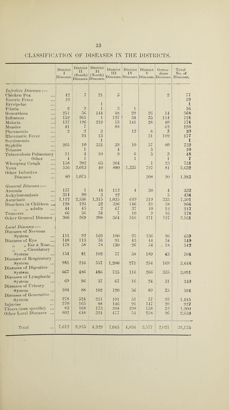 CLASSIFICATION OF DISEASES IN THE DISTRICTS. District I Diseases. District II (South) Diseases. District II (North) Diseases. District HI Diseases. District IV Diseases. District Grena- Y ] dines Diseases. [Diseases. Total No. of Diseases. Infective Diseases:— Chicken Pox 42 7 21 5 2 rr i i Enteric Fever 19 19 Erysipelas 1 1 Filaria 2 9 1 •) #) 1 16 Gonorrhoea 251 50 144 48 29 20 14 568 Influenza 152 201 1 127 34 35 114 724 Malaria 137 190 219 13 141 28 40 774 Measles 41 7 88 02 198 Plieuinonia 2 o «) O 12 8 3 30 Rheumatic Fever 24 13 31 109 177 Septicaemia 1 1 Syphilis 205 10 o •> 1 ooi 39 10 57 80 732 Tetanus 1 4 5 10 Tuberculosis Pulmonary 11 4 10 9 6 5 *> 48 ,, Other 4 1 1 1 7 Whooping Cough 158 282 63 204 1 23 731 Yaws 550 2,013 40 880 1,335 727 81 5,032 Other Infective Diseases 80 1,075 108 20 1,283 General Diseases :— Anaemia 137 1 44 112 4 30 4 332 Ankylostomiasis 314 90 3 22 5 434 Ascariasis 1,112 2,530 1,315 1,035 649 519 335 7.501 Diarrhoea in Children ... 128 195 32 396 146 31 38 966 ,, adults 44 4./ o 07 37 10 12 217 Tumours 06 30 34 7 10 9 10 178 Other General Diseases 306 369 208 364 516 271 127 2,161 Local Diseases:— Diseases of Nervous System 111 92 109 100 25 136 20 659 Diseases of Eye 148 113 76 91 43 44 34 549 „ Ear & Nose... 178 58 78 130 20 54 18 542 ,, Circulatory System 154 81 102 77 58 189 43 704 Diseases of Respiratory System 981 210 557 1,200 271 254 169 3.048 Diseases of Digestive Svstem 067 486 486 4 » )i) 110 206 33 o 3,091 Diseases of Lymphatic System 69 90 37 67 16 24 31 340 Diseases of Urinary System 104 88 102 120 56 89 o;> 594 Diseases of Generative System 278 524 251 191 51 57 93 1,445 Injuries 270 165 88 140 91 147 20 927 Ulcers (non specific) ... 83 108 173 288 298 158 32 1,200 Other Local Diseases ... 802 648 324 ■ 477 54 258 96 2,659