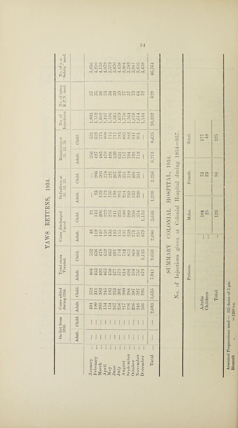 YAWS RETURNS, 1934. :u 'Tj . C o » ' -4—' • ‘ O ^.i-s 'rT* r~' — s s 3 3 c DC o'-i ! /-v— ■-' f , <V T—• f—n r—i r—| T—1 r—i •r-H T—1 r—i r—, r—4 cc r—1 u-i ci . brp: Q CC • H c oi Ih £ 1—1 Ph‘ rd Cl ■ DC 1C CC 1^ r- —fH X , r-H <• C h3 1 O' o» DC ■r~ j »o — DC 1 r-H 00 1 CM 1C to TO CM TO TO TO T 3 1 Of 6 CO S M |H *-H c5 CO CD Ot DC CO ”T CD Of ro o fl 0> 1 CD CO I — Ci ■^ TO —ft TO o> 1 Of ^ *'■' 1 r—4 r-H r—l r—\ c; <M Of CD o > 1 cd fl rH *- 3 r-H CO rC Of -+1 O Of 1 — '“T X X o? ”0 bn rzJ T—1 Of M CM Oi ol -- c^ TO TO r-H ci . o T-1 TO S 2 pC ^ o H X tH CD X VO KO iO i o * o --1 of r—4 1 — i o 1 - X T3 r—l T—I r—i r—1 r—i r—n r—i O t Of O' CO (• *H o Of Of 'DC DC ot DO 1 ’'“H M X r ^ rvT CD rC5 >o TO *o DC Ci -— r—■ »o DC TO »o cc 03 »0 o DC DC DC DC i- I — X X CD t-H (—, O' . • 'L. rs o 1 CD o ^ w +-> i—* C _2 9 n 3+1 CO »o CO *o r— T- 3+ CO t>- i o r- r-H —H 3 r0 T* •o -+l -+ uO l- l— CO o <; I — rrH • 33 ro ot »-H CM iO TO T | rQ oo r— DC VO iO t-H X -+ ■CO uO O X X CC O' Of rv-i o iO CO CM CM H CM TO Of ot TO Of ■-q m SP 0) cc M ••• -M -+ 0 vO ■^H r— DC t — DC ••c X 4* C TO A? 3 o C- o kO »o DC »o r—i O f CD DC cc Cd *0 < r—l (M r—l ’—1 t-H CM Of CSf Of r-H Of g s O •g 1 1 | 1 1 1 1 1 1 1 cm • o 1 1 1 1 * 1 1 -+? CO _ f—< »~i -4-3 C3 1 1 1 1 1 1 ! 1 ! 1 1 1 1 o '3 1 1 1 1 1 1 | 1 1 H Cf> £