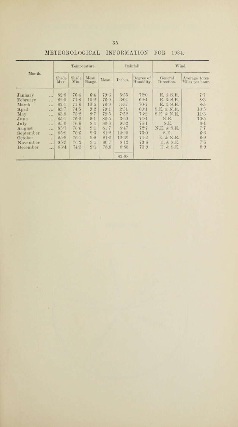 METEOROLOGICAL INFORMATION FOR 1934. Month. Temperature. Rainfall. Wind. Shade Max. Shade Min. Mean Range. Mean. Inches. Degree of Humidity. General Direction. Average force Miles per hour. January 82*8 76-4 6-4 79-6 5*55 72-0 E. & S.E. 7-7 February 82*0 71-8 10-2 76*9 3-04 69-4 E. & S.E. 8-3 March 82 T 71-6 10-5 76-9 3*37 70-7 E. & S.E. 8-5 April 83-7 74*5 9-2 79*1 2-51 69-1 S.E. & N.E. 10-5 May 83.9 i O 8-7 79-5 7-52 73-2 S.E. & N.E. 11-3 June 85-1 76-0 9*1 80-5 3-60 74-4 N.E. 10-5 July 85*0 764) 8-4 80-8 9-32 76-1 S.E. 8-4 August 85-7 76’6 9-1 81-7 8-47 72-7 N.E. & S.E. 7-7 September 85-9 764 9-3 81-2 10-20 73-0 S.E. 6-6 October 85-9 76-1 9-8 81-0 12-30 74-2 E. & N.E. 6-9 November 85-3 76-2 9-1 80-7 8-12 73-6 E. & S.E. 7-6 December 83-4 74*3 9-1 78.8 8-88 73-9 E. & S.E. 8-9 82-88