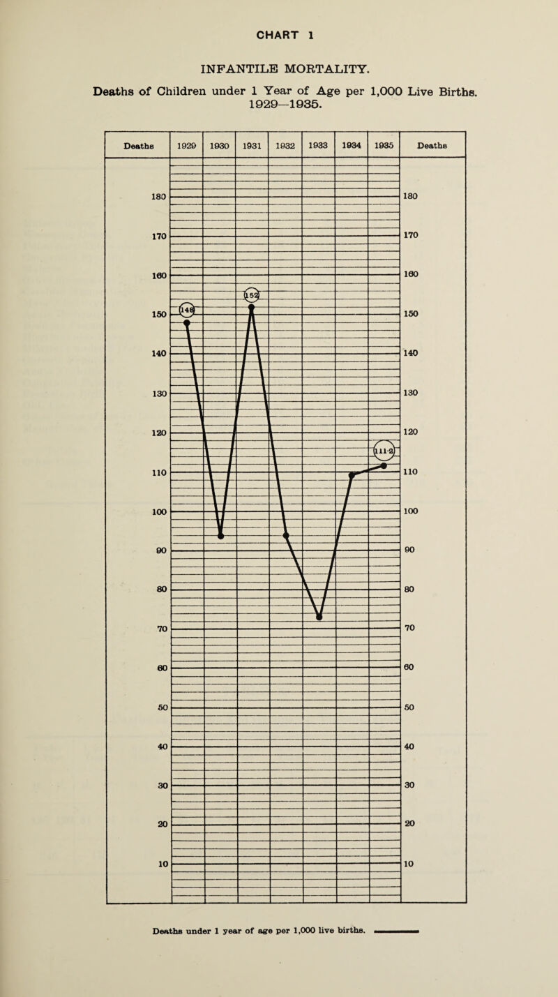 CHART 1 INFANTILE MORTALITY. Deaths of Children under 1 Year of Age per 1,000 Live Births. 1929—1935. Deaths under 1 year of age per 1,000 live births.