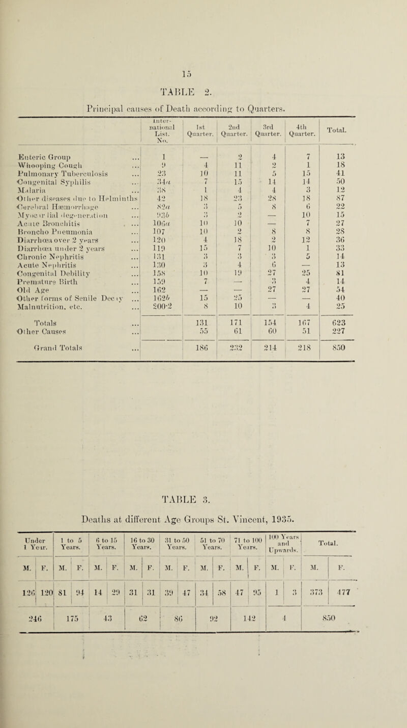 TABLE 2. Principal causes of Death according to Quarters. inter¬ national List. No. 1st Quarter. 2nd Quarter. 3rd Quarter. 4th Quarter. Total. Enteric Group 1 _ 2 4 7 13 Whooping Cough ‘I 4 11 2 1 18 Pulmonary Tuberculosis 23 10 11 5 15 41 Congenital Syphilis 34a 7 15 14 14 50 Malaria its 1 4 4 3 12 Other diseases due to Helminths 42 18 23 28 18 87 ■Cerebral Haemorrhage <S2f7, • > *') 5 8 6 22 Myocir lial degeneration 935 •» o — 10 15 Acute Bronchitis . ... 106 a 10 10 — 7 27 Broncho Pneumonia 107 10 2 8 8 28 Diarrhoea over 2 years 120 4 18 2 12 36 Diarrhoea under 2 years 119 15 7 10 1 33 Chronic Nephritis 131 3 3 5 14 Acute Nephritis 130 3 4 6 — 13 Congenital Debility 15<S 10 19 27 25 81 Premature Birth 159 7 .—- • > • > 4 14 Old Age 162 — 27 27 54 Other forms of Senile Deciv 1025 15 25 — _ 40 Malnutrition, etc. 200-2 8 10 •> «) 4 25 Totals 131 171 154 167 623 Other Causes 55 61 60 51 227 Grand Totals 186 2IS2 214 218 850 TABLE 3. Deaths at different Age Groups St. Vincent, 1935. Under 1 Year. 1 to 5 Years. o to 15 Years. 16 to 30 Years. 31 to 50 Years. 51_ to 70 Years. 71 to 100 Years. 100 Years and Upwards. Total. M. F. M. F. M. ! F. M. F. M. F. M. F. M. F. M. F. M. F. 126 120 i 81 94 14 29 31 31 39 47 34 58 47 95 1 *> o 373 477 246 175 43 62 86 92 142 4 850