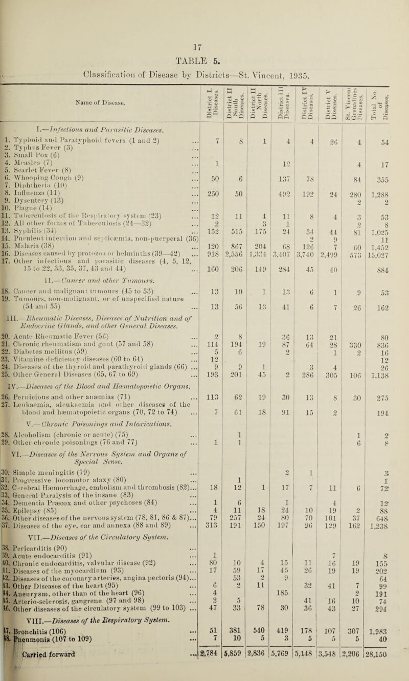 TABLE 5. Classification of Disease by Districts—St. Vincent, 1935. Name of Disease. District I. Diseases. District II South Diseases. District II North Diseases. District III Diseases. District IT Diseases. District V Diseases. St. Vincent Grenadines Diseases. Total No. of Diseases. I.—Infectious and Parasitic Diseases. 1 1. Typhoid and Paratyphoid fevers (1 and 2) 7 8 1 4 4 26 4 54 2. Typhus Fever (3) 3. Small Pox (6) 4. Measles (7) 1 12 4 17 5. Scarlet Fever (8) G. Whooping Congh (9) 50 6 137 78 84 355 7. Diphtheria (10) 8. Influenza (11) 250 50 492 192 24 280 1,288 9. Dysentery (13) 2 2 10. Plague (14) 11. Tuberculosis of the Respiratory system (23) 12 11 4 11 8 4 *) o 53 12. All other forms of Tuberculosis (24—32) 9 3 1 2 8 13. Syphilis (34) 152 515 175 24 34 44 81 1,025 14. Purulent infection and septicaemia, non-puerperal (36) 2 9 11 15. Malaria (38) 120 867 204 68 126 7 60 1,452 16. Diseases caused by protozoa or helminths (39—42) 918 2,556 1,334 3,407 3,740 2,499 573 15,027 17. Other infections and parasitic diseases (4, 5, 12, 15 to 22, 33, 35, 37, 43 and 44) 160 206 119 284 45 i 40 884 II.— Cancer and other Tumours. 18. Cancer and malignant tumours (45 to 53) 13 10 . 1 13 6 1 9 53 19. Tumours, noil-malignant, or of unspecified nature (54 and 55) 13 56 13 41 6 rj 7 26 162' III.—Rheumatic Diseases, Diseases of Nutrition and of Endocrine Glands, and other General Diseases. 20. Acute Rheumatic Fever (56) 9 fJ 8 36 13 21 80 21. Chronic rheumatism and gout (57 and 58) 114 194 19 87 64 28 330 836 22. Diabetes mellitus (59) 5 6 9 r*J 1 2 16 23. Yitatnine deficiency diseases (60 to 64) 12 12 24. Diseases of the thyroid and parathyroid glands (66) ... 9 9 1 3 4 26 25. Other General Diseases (65, 67 to 69) 193 201 45 2 286 305 106 1,138 IV.—Diseases of the Blood and Haematopoietic Organs. 26. Pernicious and other anaemias (71) 113 62 19 30 13 8 30 275 27. Leukaemia, aleukaemia and other diseases of the blood and haematopoietic organs (70, 72 to 74) 7 61 18 91 15 2 194 V.— Chronic Poisonings and Intoxications. 28. Alcoholism (chronic or acute) (75) 1 1 9 bmt 29. Other chronic poisonings (76 and 77) 1 1 6 8 YI.—Diseases of the Nervous System and Organs of Special Sense. 30. Simple meningitis (79) o /W 1 3 31. Progressive locomotor ataxy (80) 1 1 32. Cerebral Haemorrhage, embolism and thrombosis (82)... 18 12 1 17 7 11 6 72 33. General Paralysis of the insane (83) 34. Dementia Prsecox and other psychoses (84) 1 6 1 4 12 35. Epilepsy (85) 4 11 18 24 10 19 | 2 88- 36. Other diseases of the nervous system (78, 81, 86 & 87)... 79 257 24 80 70 101 j 37 648 37. Diseases of the eye, ear and annexa (88 and 89) 313 191 : 150 197 96 j 129 162 1,238 VII.—Diseases of the Circulatory System. 38. Pericarditis (90) 39. Acute endocarditis (91) 1 7 8 40. Chronic endocarditis, valvular disease (92) 80 10 4 15 71 16 19 155 41. Diseases of the myocardium (93) 17 59 17 45 26 19 19 202 |12. Diseases of the coronary arteries, angina pectoris (94)... 53 2 9 64 13. Other Diseases of tlie heart (95) 6 9 /W 11 32 41 7 99 44. Aneurysm, other than of the heart (96) 4 185 2 191 45. Arterio-sclerosis, gangrene (97 and 98) 2 5 41 I 16 10 74 46. Other diseases of the circulatory system (99 to 103) ... 47 33 78 30 36 ; 43 27 294 VIII.—Diseases of the Respiratory System. 47. bronchitis (106) 51 381 540 419 178 107 307 1,983 pneumonia (107 to 109) 7 10 5 3 5 5 | 5 40 partied forward 2,784 5,859 2,836 5,769 5,148 | 3,548 [ 2,206 28,150