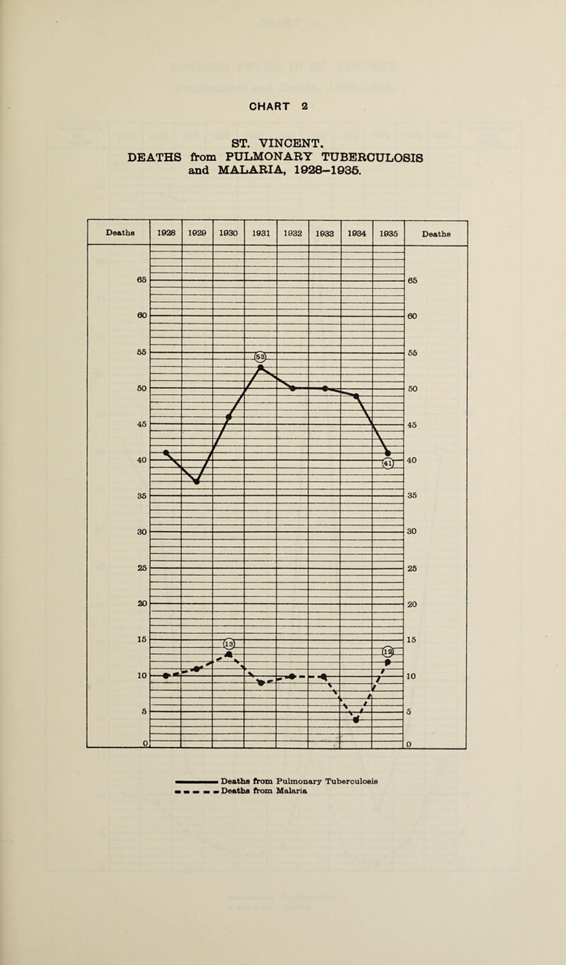 ST. VINCENT. DEATHS from PULMONARY TUBERCULOSIS and MALARIA, 1928-1935. Deaths from Pulmonary Tuberculosis Deaths from Malaria