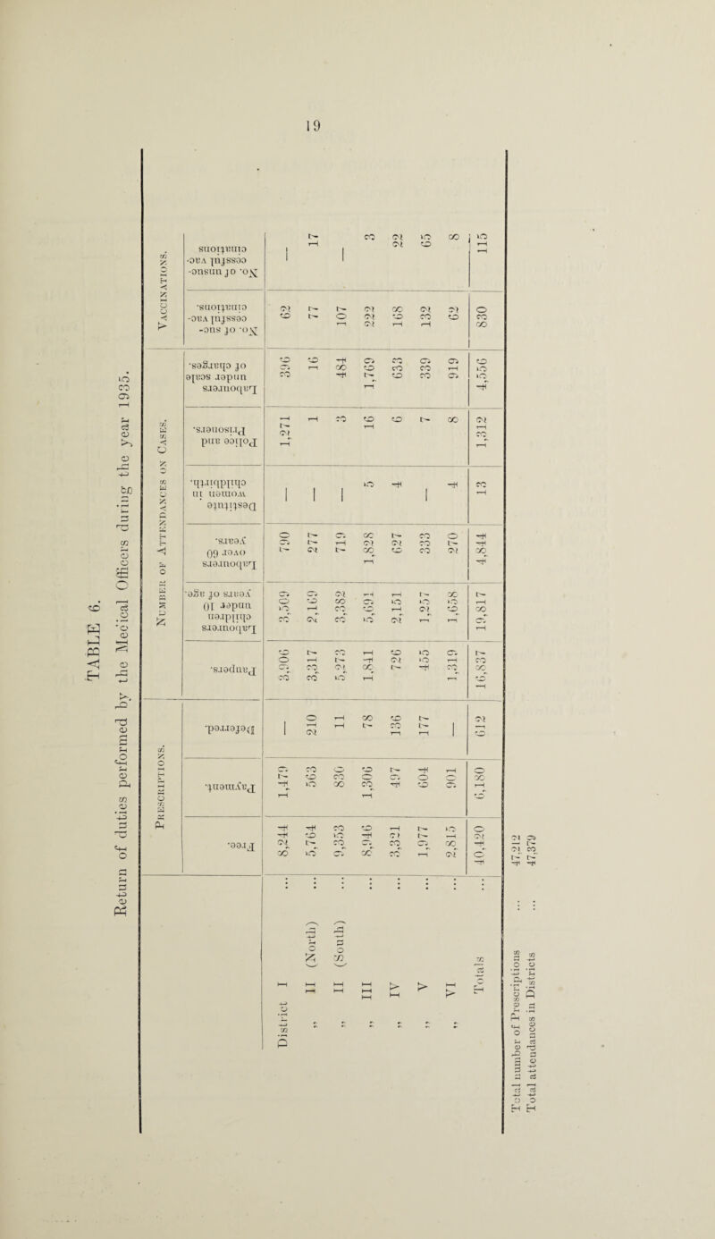 TABLE 6. Return of duties performed by the Medical Officers during the year 1935. *4 o o *& to << O s? to feJ D 5? H £-3 to SC O o to w a; SU01JBUT0 •ova jtijssoo -onsun j o ‘oj^; •sasjvqo jo ajvos aopun saojuoqvrj •S.l0UOST.If| pUB OOIJO^ *iuiiqpnu° Ul U0IUOAV 9}njijS9Q •s.ivoA- 09 joao SJ9.moqBrj OSB JO SJB9A Qj Japan ngjppqo saa.inoqBfq •sagdnvj •p9JJ9J9{| •juouta’uj SUOIJBUIO -OVA piJSS90 -ons jo •() co CM lO co \ o rH CM AD 1 r—1 1 1 H <N r- or CO Ol or o AD O CM 03 CO AD CO <M rH H CO AD 03 HI CA co CA OA AD CT i r—1 CO AD cO CO H O CO t — AD co co >o r-H -H r—1 cc AO AO tH CO Ol r-H rH Ol CO r-H rH >o ■aH -aH co 1 1 1 1 H 0 tH cn. CC t'- co o CO H CM CM CO I' L— CO I- CO 03 CO O l CO r-H CO CA Ol r-H rH t — CO t— o oo CO Ci ‘O o >o rH »o r—1 CO 03 rH CM 03 co CC1 CO CO ‘CO of r—T r—1 30 rH r-H 03 o CA I>- o rH r — H oi >o T—H co CO CO Ol cc o* -+i hH CO • • %l CO~ kO rH t—. 03 •H o r-H CO AD tH Ol 1 H r-H CO tH 1 r—1 1 Ol r—1 rH 1 AD CA co AD rH Q p- 03 CO cO CO o r—> co H no CO CO -a* AD ro rH •* •N rH rH 'aH CO 03 rH t — O o rH 03 O -aH 0> T—« ot CO lH CO c» CO CA CO aH cc VTA GO cc rT] rH of *H • • • • • • . • • ’_*_J -t—* Hi r- *s^ o m Xfl cO HH (—1 HH HH HH 1—1 l> > 1—I K f-H HH HH Ol co CO l> H H s« O -J <D O a rt a <D c3 ri ers o o H EH