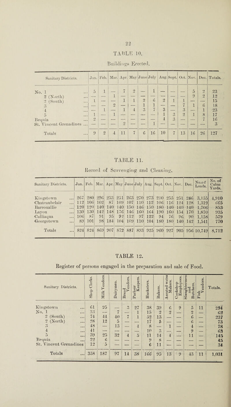 TABLE 10. Buildings Erected. Sanitary Districts. Jan. Feb. Mar. Apr. May June July Aug. Sept. Oct. Nov. Dec. Totals. No. 1 5 1 ,_ 7 2 — 1 — _ _ 5 6) 23 2 (North) — — 1 — — — — — — — 9 2 12 2 (South) l — — 1 1 2 6 9 1 1 — —■ 15 •> .) — — 2 — — 1 1 — — 7 1 6 18 4 — 1 — 1 4 3 7 3 — 3 — 1 23 5 1 — 1 — — — — 1 *> o 2 1 8 17 Bequia 2 — — — — — — 4 3 — — 7 16 St. Vincent Grenadines ... — — 2 — — 1 — — — — — 3 Totals 9 2 4 11 7 6 16 10 7 13 16 26 127 TABLE 11. Record of Scavenging and Cleaning, Sanitary Districts. Jan. Feb. Mar. Apr. May June July Aug. Sept. Oct. Nov. Dec. No.o f Loads. No. of Cubic Yards. Kingstown 267 280 296 253 251 263 270 273 210 255 251 286 3,155 4,910 ■Chateaubelair 112 106 102 87 109 107 110 112 106 116 124 128 1,319 665 Barrouallie 120 120 140 140 140 150 146 150 180 140 140 140 1.706 853 Layou 130 130 142 148 176 146 160 164 190 160 154 170 1.870 935 •Calliaqua 106 87 91 95 92 112 97 122 94 76 96 90 1,158 579 Georgetown 89 101 98 184 104 109 110 104 180 180 140 142 1,541 770 Totals 824 824 869 907 872 887 893 925 960 927 905 956 10,749 8,712 TABLE 12, Register of persons engaged in the preparation and sale of Food. Sanitary Districts. Shop Clerks. Milk Vendors. Dairymen. Bread Vendors. Parlour Keepers. Hucksters. Bakers. Aerated wate* Makers. Cookshop Employees. Slaughtermen and Butchers. Fish Vendors. Totals. Kingstown 61 95 n • > 27 38 .• 39 6 9 5 11 294 No. 1 33 — r-r 7 — 1 15 9 fW 9 — 9 62 2 (South) 74 44 40 7 1 52 13 — — 6 237 2 (North) 28 12 5 — 17 5 — — 6 73 •> • > 48 — 13 — 4 8 — 1 — 4 78 4 41 — — 10 ♦ > #) — 9 — 63 5 ... 39 25 32 4 5 11 14 4 — 11 145 Bequia 22 6» — — 9 8 — — — 45 St. Vincent Grenadines 12 5 — 6 11 — — — — 34 . 9 11 1,031