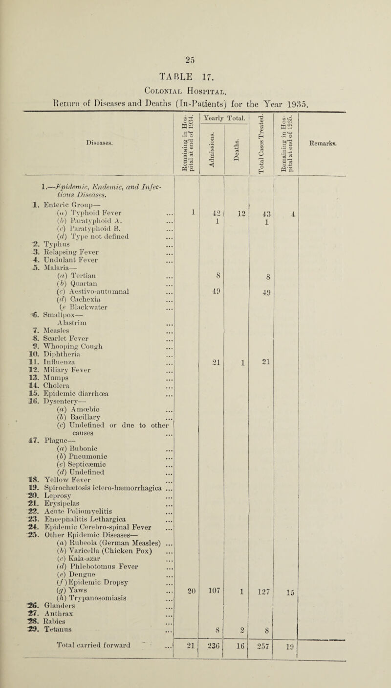 Colonial Hospital. Return of Diseases and Deaths (In-Patients) for the Year 1935. c/2 C cp Yearly Total. C CO Diseases. Remaining in H pital at end of IE Admissions. Deaths. ci CD EH 02 CD C/3 c3 O ’’S o i Remaining in H pital at end of 19 Remarks. 1.—Epidemic, Endemic, and Infec¬ tious Diseases. 1. Enteric Group— (i») Typhoid Fever (b) Paratyphoid A. (<■) Paratyphoid B. (a) Type not defined 2. Typhus 3. Relapsing Fever 4. Undulant Fever o. Malaria— (a) Tertian (b) Quartan (c) Aestivo-autnmnal (<7) Cachexia (e Black water U. Smallpox— Alastrim 7. Measles -8. Scarlet Fever *J. Whooping Cough 10. Diphtheria 11. Influenza 12. Miliary Fever 13. Mumps 14. Cholera 15. Epidemic diarrhoea 16. Dysentery— (a.) Amoebic (b) Bacillary (c) Undefined or due to other causes 17. Plague— (a) Bubonic (b) Pneumonic (c) Septicaemic (d) Undefined 18. Yellow Fever 19. Spirochaetosis ictero-hsemorrhagica ... 20. Leprosy 21. Erysipelas 22. Acute Poliomyelitis 23. Encephalitis Lethargica 24. Epidemic Cerebro-spinal Fever 25. Other Epidemic Diseases— (a) Rubeola (German Measles) ... (b) Varicella (Chicken Pox) (c) Kala-azar (d) Phlebotomus Fever (e) Dengue (/) Epidemic Dropsy (g) Yaws (/i) Trypanosomiasis 26. Glanders 27. Anthrax 2S. Rabies 29. Tetanus 1 20 42 1 8 49 21 3 07 8 12 1 1 2 43 1 8 49 21 127 8 4 15 Total carried forward 21 230 16 257 19 1