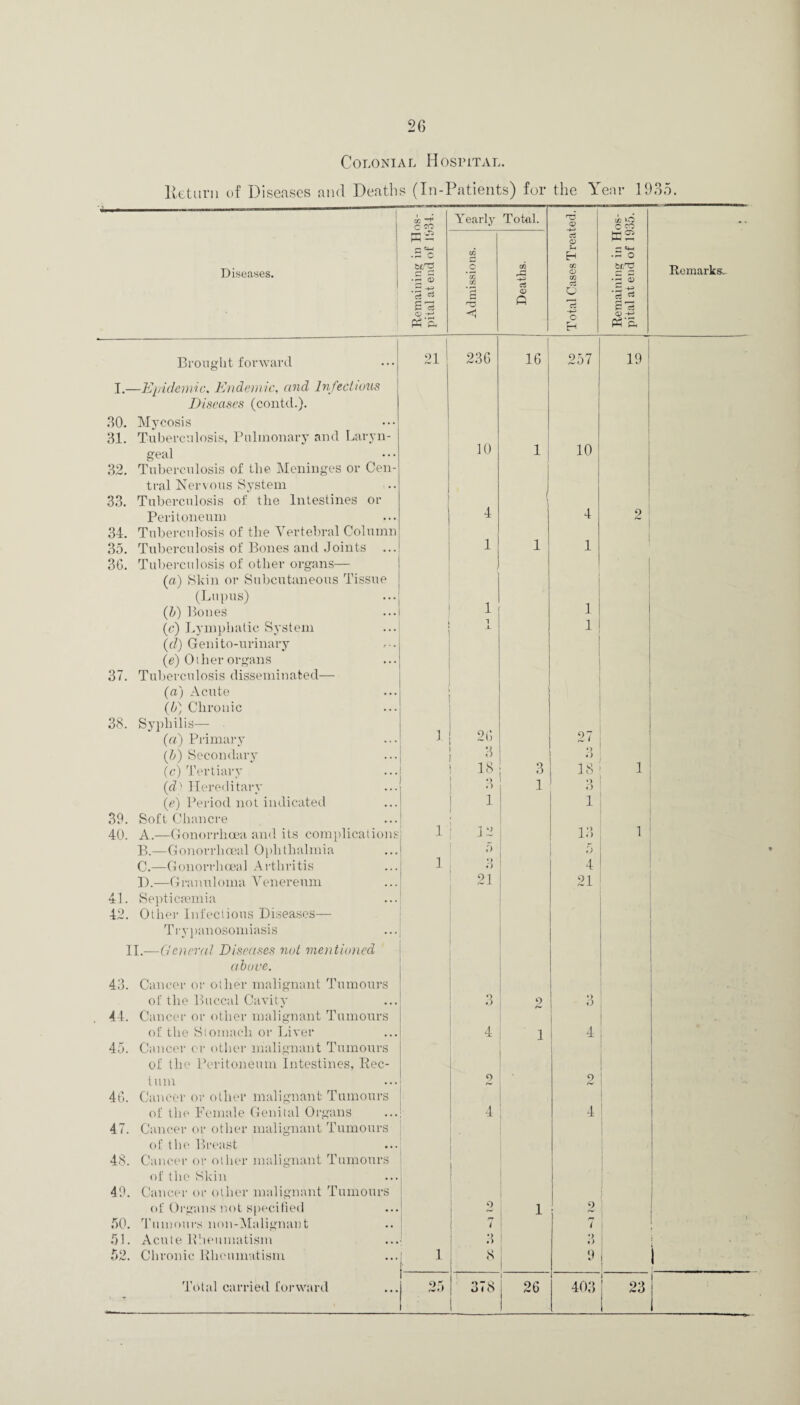 COLONIAL HOSPITAL. Keturn of Diseases and Deaths (In-Patients) for the Year 1935. 02 c Yearly Total. U2 lO o co hH -h ci o HH CTi HH t—i C CM • r* 02 H O Diseases. (—• 2 *5 ® *02 02 0) rZ -M 02 O Ifl bed Remarks^ S S15 rO <D Q o 15 'a rt S'ci a <1 o Eh <12 -*-* P? ft Brought forward 21 236 16 257 19 I.—Epidemic. Endemic, and Infectious Diseases (contd.). 30. Mycosis 31. Tuberculosis, Pulmonary and Laryn- geal 10 1 10 32. Tuberculosis of the Meninges or Cen- tral Nervous System 33. Tuberculosis of the Intestines or 4 f Peritoneum 4 2 34. Tuberculosis of the Vertebral Column 35. Tuberculosis of Bones and Joints ... 3G. Tuberculosis of other organs— 1 1 1 (a) Skin or Subcutaneous Tissue (Lupus) i (b) Bones 1 (c) Lymphatic System (d) Genito-urinary (e) Oilier organs 1 L 1 37. Tuberculosis disseminated— (a) Acute (5) Chronic 38. Syphilis— 1 26 («) Primary 27 (l>) Secondary 'I i) i (c) Tertiary 18 3 18 (d) Hereditary •> 1 »> O (<?) Period not indicated 1 1 39. Soft Chancre 40. A.—Gonorrhoea and its complications 1 12 13 1 B.—Gonorrhoeal Ophthalmia 1 o 5 C.—Gonorrhoea] Arthritis 4 D.—Granuloma Venereum 21 21 41. Septicaemia 42. Other Infectious Diseases— Trypanosomiasis II.—General Diseases not mentioned above. 43. Cancer or other malignant Tumours of the Buccal Cavity •> O 2 3 44. Cancer or other malignant Tumours of the Stomach or Liver 4 1 4 45. Cancer or other malignant Tumours of the Peritoneum Intestines, Rec¬ tum 0 o 46. Cancer or other malignant Tumours of the Female Genital Organs 4 4 47. Cancer or other malignant Tumours of the Breast 48. Cancer or other malignant Tumours of the Skin 49. Cancer or other malignant Tumours of Organs not specified o 1 2 50. Tumours non-Malignant rr 7 7 51. Acute Rheumatism 3 3 i 52. Chronic Rheumatism 1 8 i 9 1 1 Total carried forward 25 378 i 26 1 403 j 23