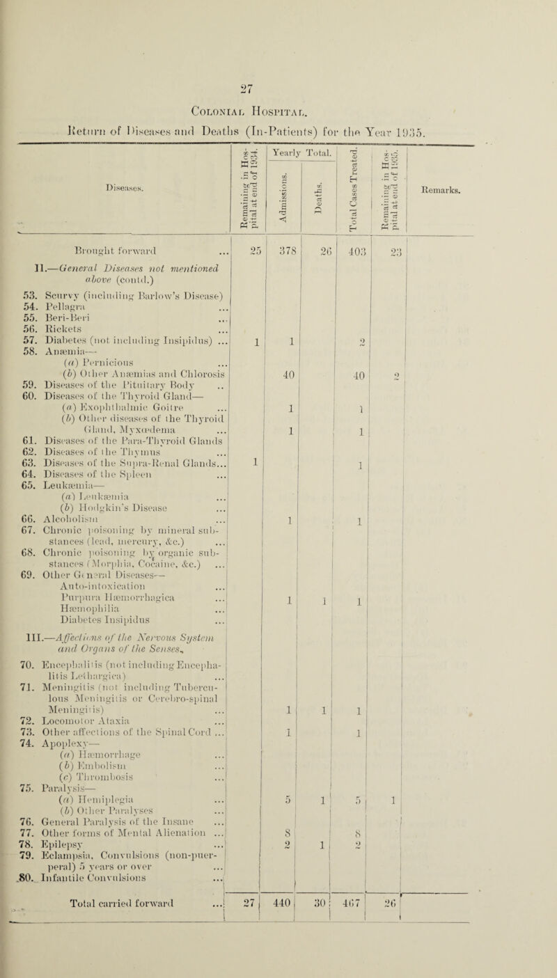 Colonial Hospital. Return of Diseases and Deaths (In-Patients) for the Year ID Diseases. Remaining in Hos- j pital at end of 1934. j Yearly Total. i 'ri CD Remaining in Hos- § pital at end of 1935. 2 Admissions. Deaths. ci CD £-4 Eh CO CD r/2 ci o 3 EH Brought forward 25 378 26 403 2; 11.—General Diseases not mentioned above (could.) 53. Scurvy (including Barlow’s Disease) 54. Pellagra 55. Beri-Beri 56. Rickets 57. Diabetes (not including Insipidus) ... 1 1 o 58. Anaemia— (a) Pernicious (h) Other Anaemias and Chlorosis 40 40 O 59. Diseases of the Pituitary Body 60. Diseases of the Thyroid Gland— (a) Exophthalmic Goitre 1 1 (5) Other diseases of the Thyroid Gland, Myxoedema 1 I 61. Diseases of the Para-Thvroid Glands 62. Diseases of the Thymus 63. Diseases of the Supra-Renal Glands... 1 1 64. Diseases of the Spleen 65. Leukaemia— (a) Leukaemia - (h) Hodgkin’s Disease 66. Alcoholism 1 1 67. Chronic poisoning by mineral sub- stances (lead, mercury, &c.) 68. Chronic poisoning by organic sub- stances (Morphia, Cocaine, &c.) 69. Other G( nrrnl Diseases-— Auto-intoxication Purpura Ihemorrhagica 1 1 Haemophilia I Diabetes Insipidus | III.—Affections of the Nervous System and Organs of the Senses., 70. Encephalitis (not includingEncepha- litis Lethargica) 71. Meningitis (not including Tubercu- lous Meningitis or Cerebro-spinal Meningitis) 1 1 1 72. Locomotor Ataxia 73. Other affections of the Spinal Cord ... i 1 74. Apoplexy— (a) Haemorrhage (b) Embolism (c) Thrombosis 75. Paralysis— («) Hemiplegia 5 1 5 j 1 (h) Other Paralyses 76. General Paralysis of the Insane ... 77. Other forms of Mental Alienation ... 8 j 8 78. Epilepsy ...] 2 1 i 2 79. Eclampsia, Convulsions (non-puer- 1 peral) 5 years or over 1 80. Infantile Convulsions j | , 30 !