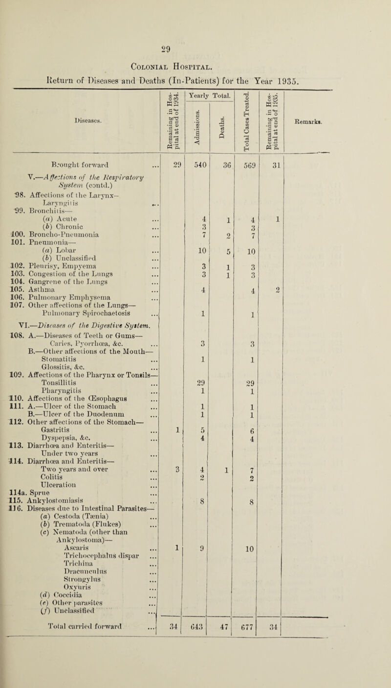 Colonial Hospital. Return of Diseases and Deaths (In-Patients) for the Year 1935. 00 *** O CO Yearly Total. <D i >0 O CO W2 8 <X> as —< O tc C3 H P O Diseases. P P o 03 rP 91 <X> tfj'Tj Remarks. •g ® .5 +3 c3 S73 QQ a Q cS O fc3 .P +* ce p S ’ce a 0 H tf'S. Brought forward 29 540 36 569 31 V.—Affections of the Respiratory System (contd.) 98. Affections of the Larynx— Laryngitis . 99. Bronchitis— (a) Acute (b) Chronic 4 . 3 1 4 3 1 100. Broncho-Pneumonia 101. Pneumonia— 7 2 7 (a) Lobar (b) Unclassified 10 5 10 102. Pleurisy, Empyema 3 1 3 103. Congestion of the Lungs 104. Gangrene of the Lungs 3 1 3 105. Asthma 4 4 2 106. Pulmonary Emphysema 107. Other affections of the Lungs— Pulmonary Spirochaetosis 1 1 VI.—Diseases of the Digestive System. 108. A.—Diseases of Teeth or Gums— Caries, Pyorrhoea, Ac. 3 3 B.—Other affections of the Mouth— Stomatitis Glossitis, Ac. 1 1 109. Affections of the Pharynx or Tonsils— Tonsillitis 29 29 Pharyngitis 1 1 110. Affections of the (Esophagus 111. A.—Ulcer of the Stomach 1 1 B.—Ulcer of the Duodenum 1 1 112. Other affections of the Stomach— Gastritis 1 5 6 Dyspepsia, Ac. ' 4 4 113. Diarrhoea and Enteritis— i Under two years 114. Diarrhoea and Enteritis— Two years and over 3 4 1 7 Colitis Ulceration 2 2 114a. Sprue 115. Ankylostomiasis 116. Diseases due to Intestinal Parasites— 8 8 (a) Cestoda (Tasnia) (5) Trematoda (Flukes) (c) Nematoda (other than Ankylostoma)— | Ascaris Triehocephalus dispar Trichina Dracunculus Strongylus Oxyuris 1 9 10 (d) Coccidia (e) Other parasites (/) Unclassified 47! 1