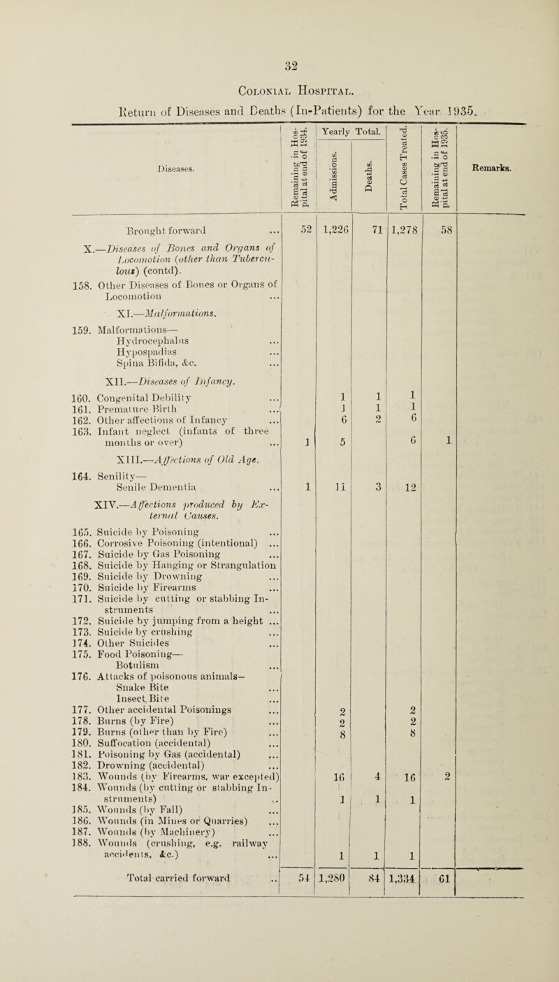 Colonial Hospital. Return of Diseases and Deaths (In-Patients) for the Year 1935. cc CCO Yearly Total. H3 <D C CO Diseases. Remaining in H pital at end of IS Admissions. Deaths. ci <X> J-i H OQ 02 ci o -4-' O EH Remaining in H pital at end of 19 Remarks. Brought forward X.—Diseases of Bones and Organs of Locomotion (other than Tubercu- loui) (contd). 158. Other Diseases of Bones or Organs of Locomotion XI.—Malformations. 159. Malformations— Hydrocephalus Hypospadias Spina Bifida, &c. XII.—Diseases of Infancy. 160. Congenital Debility 161. Premature Birth 162. Other affections of Infancy 163. Infant neglect (infants of three months or over) XIII.—Affections of Old Age. 164. Senility— Senile Dementia XIV.—Affections produced by Ex¬ ternal Ca2ises. 165. Suicide by Poisoning 166. Corrosive Poisoning (intentional) ... 167. Suicide by Gas Poisoning 168. Suicide by Hanging or Strangulation 169. Suicide by Drowning 170. Suicide by Firearms 171. Suicide by cutting or stabbing In¬ struments 172. Suicide by jumping from a height ... 173. Suicide by crushing 174. Other Suicides 175. Food Poisoning— Botulism 176. Attacks of poisonous animals— Snake Bite Insect Bite 177. Other accidental Poisonings 178. Burns (by Fire) 179. Burns (other than by Fire) 180. Suffocation (accidental) 181. Poisoning by Gas (accidental) 182. Drowning (accidental) 183. Wounds (by Firearms, war excepted) 184. Wounds (by cutting or stabbing In ¬ struments) 185. Wounds (by Fall) 186. Wounds (in Mines or Quarries) 187. Wounds (by Machinery) 188. Wounds (crushing, e.g. railway accidents, <fcc.) 52 1 1 1,226 1 1 6 5 11 2 o 8 16 1 1 I 71 1 1 2 3 4 1 1 1,278 1 1 6 6 12 2 2 8 16 1 1 58 1 o 1,280 |