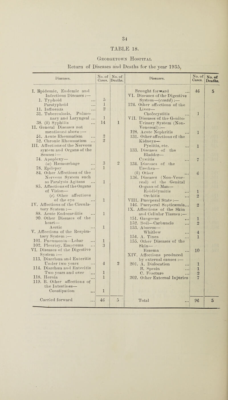 TABLE 18. Georgetown Hospital Return of Diseases and Deaths for the year 1935. Diseases. No. of Cases. No. of Deaths. Diseases. No. of Cases. | No. of j Deaths. I. Epidemic, Endemic and Brought forward 46 5 Infectious Diseases :— VI. Diseases of the Digestive 1. Typhoid 5 System—(contd):— Paratyphoid 1 124. Other affections of the 11. Influenza 2 Liver— 31. Tuberculosis, Puhno- Cholecystitis 1 nary and Laryngeal ... 1 VII. Diseases of the Genito- 38. (b) Syphilis 14 1 Urinary System (Non- II. General Diseases not Venereal):— mentioned above :— 128. Acute Nephritis 1 51. Acute Rheumatism 2 131. Other affections cf the 52. Chronic Rheumatism ... 2 Kidneys— III. Affections of the Nervous i Pyelitis, etc. 1 system and Organs of the 133. Diseases of the Senses:— Bladder— 74. Apoplexy— Cystitis 7 (a) Haemorrhage 3 2 134, Diseases of the 78. Epilepsy 1 Uretli ra— 84. Other Affections of the (b) Other 6 Nervous System such 136. Diseases (Non-Vene- as Paralysis Agitans 1 real) of the Genital 85. Affections of the Organs Organs of Man— of Vision— Epididymitis 1 (<?) Other affections Orchitis 2 of the eye 1 VIII. Puerperal State:— IV. Affections of the Circula* 140. Puerperal Septicaemia... 2 tory System :— IX. Affections of the Skin 88. Acute Endocarditis 1 and Cellular Tissues :— 90. Other Diseases of the 151. Gangrene 1 heart— 152. Boil—Carbuncle 2 Aortic 1 153. Abscess— V. Affections of the Respira- Whitlow 4 tory System :— 154. A. Tinea 1 101. Pneumonia—Lobar 1 155. Other Diseases of the 102. Pleurisy, Empyema 3 Skin— VI. Diseases of the Digestive Eczema 10 System :— XIV. Affections produced 113. Diarrhoea and Enteritis by external causes :— Under two years 4 0 201. A. Dislocation 1 114. Diarrhoea and Enteritis B. Sprain 1 Two years and over 1 C. Fracture 2 118. Hernia 1 202. Other External Injuries 7 119. B. Other affections of the Intestines— Constipation 1 1