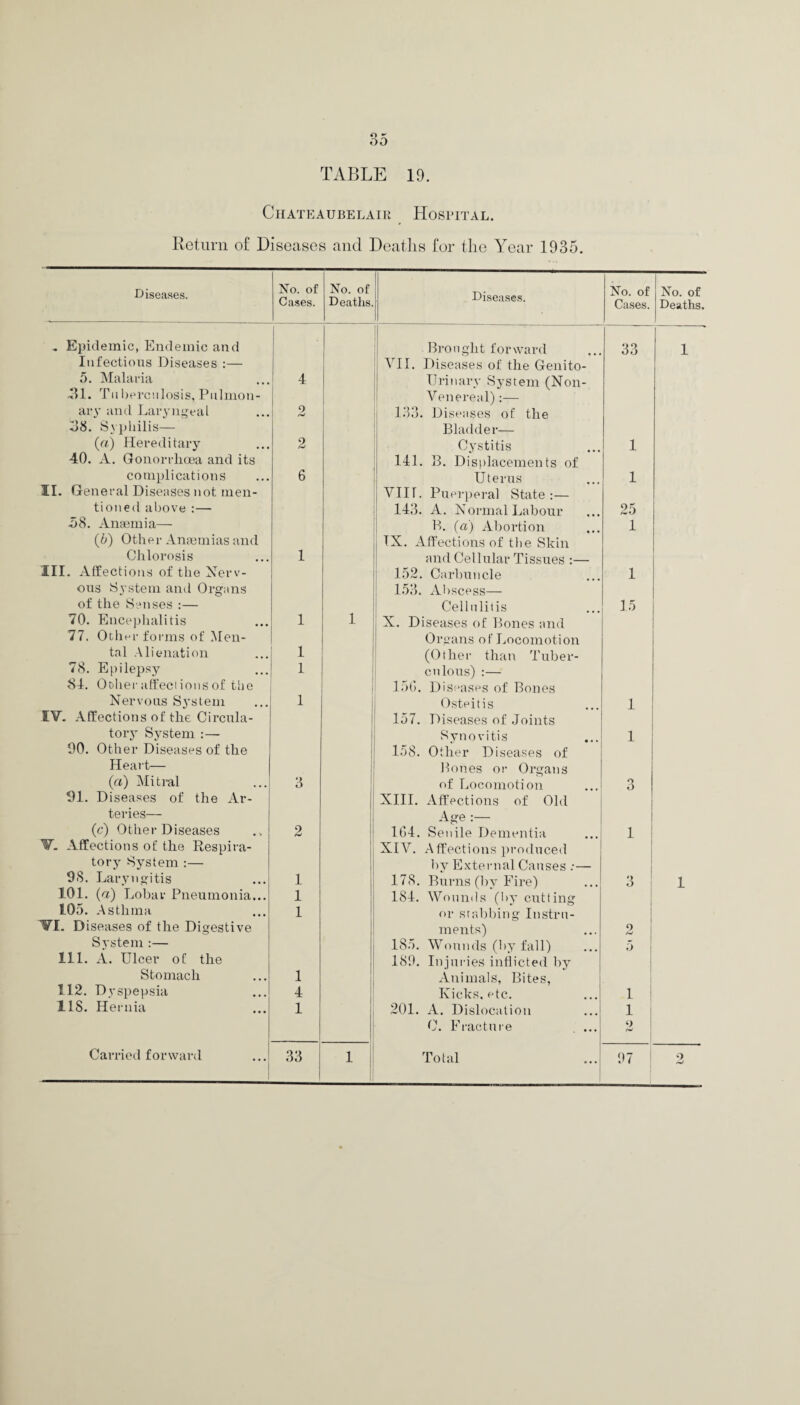 TABLE 19. Chateaubelair Hospital. Return of Diseases and Deaths for the Year 1935. Diseases. No. of Cases. No. of Deaths. Diseases. No. of Cases. No. of Deaths. . Epidemic, Endemic and Brought forward 33 1 Infectious Diseases :— VII. Diseases of the Genito- 5. Malaria 4 Urinary System (Non- -31. Tii berculosis, Puhnon- Venereal):— ary and Laryngeal 9 /W 133. Diseases of the 38. Syphilis— Bladder— (a) Hereditary 2 Cystitis 1 40. A. Gonorrhoea and its 141. B. Displacements of complications 6 Uterus 1 II. General Diseases not men- VIIL Puerperal State:— tioned above :— 143. A. Normal Labour 25 38. Anaemia— B. (a) Abortion 1 (b) Other Anaemias and IX. Affections of the Skin Chlorosis 1 and Cellular Tissues :— III. Affections of the Nerv- 152. Carbuncle 1 ous System anti Organs 153. Abscess— of the Senses :— Cellulitis 15 70. Encephalitis 1 1 X. Diseases of Bones and 77. Ocher forms of Men- Organs of Locomotion tal Alienation 1 (Other than Tuber- 78. Epilepsy 1 cnlous) :— 84. Ocher affections of the 15G. Diseases of Bones Nervous System 1 Osteitis 1 IV. Affections of the Circula- 157. Diseases of Joints tory System :— Synovitis 1 90. Other Diseases of the 158. Other Diseases of Heart— Bones or Organs (a) Mitral 3 of Locomotion 3 91. Diseases of the Ar- XIII. Affections of Old teries— Age :— (c) Other Diseases 2 104. Senile Dementia 1 W. Affections of the Respira- XIV. Affections produced tory System :— by External Causes :— 98. Laryngitis 1 178. Burns (bv Fire) 3 1 101. (a) Lobar Pneumonia... 1 184. Wounds (by cutting 105. Asthma 1 or stabbing Instru- VI. Diseases of the Digestive ments) 2 System :— 185. Wounds (by fall) _ l 5 111. A. Ulcer oE the 189. Injuries inflicted by Stomach 1 Animals, Bites, 112. Dyspepsia 4 Kicks, etc. i 118. Hernia 1 201. A. Dislocation i C. Fracture . ... 9 hml Carried forward ...1 33 1 Total | 97 9 nJ