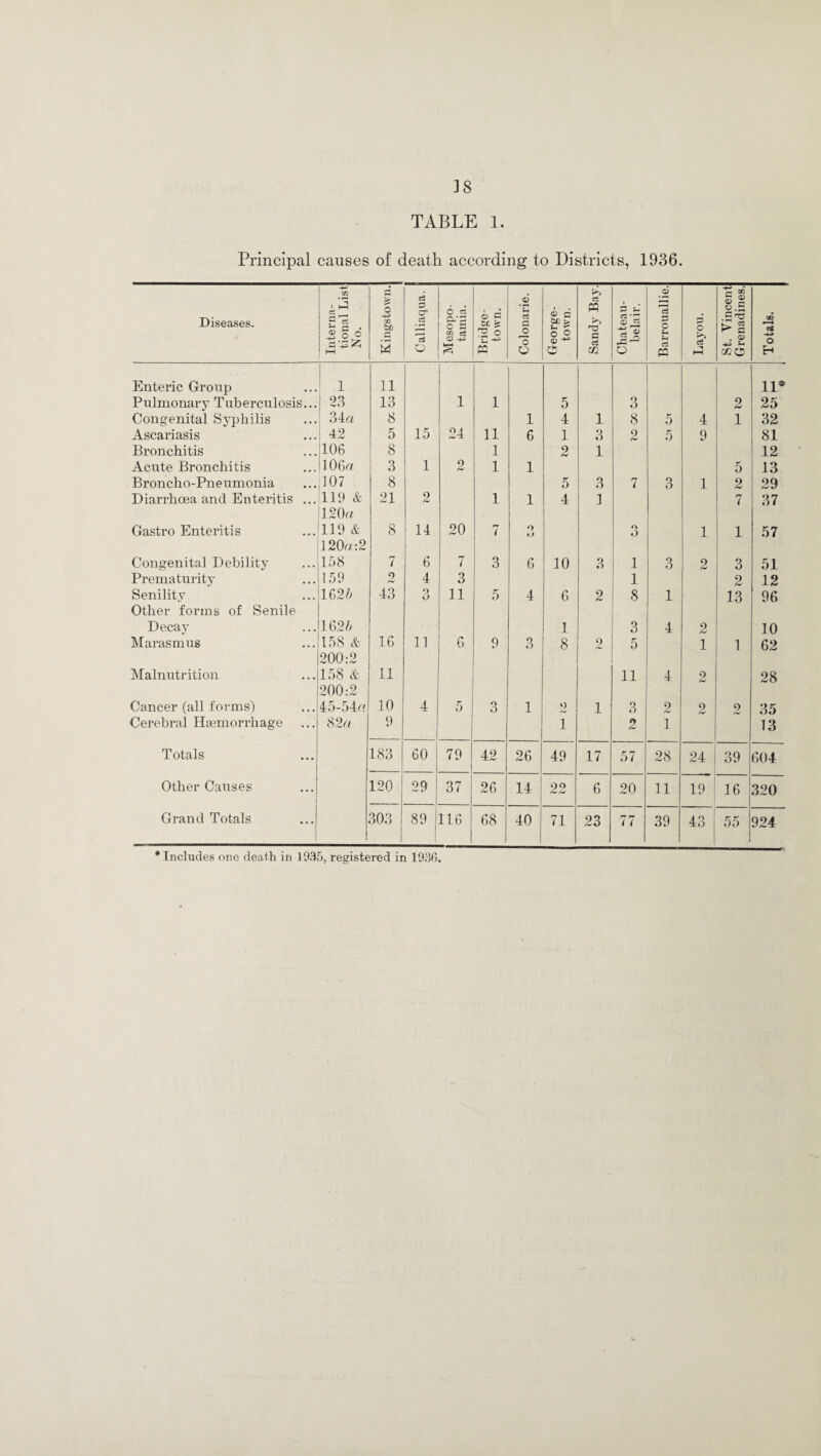 38 TABLE 1. Principal causes of death according to Districts, 1936. Diseases. Interna¬ tional List No. Kingstown. Calliaqua. J Mesopo¬ tamia. Bridge¬ town. Colonarie. George¬ town. Sandy Bay. Chateau- belair. 6 c3 3 O t-i e-* ci M P O c? St. Vincent Grenadines. Totals. Enteric Group 1 11 11* Pulmonary Tuberculosis... 23 13 1 1 5 3 2 25 Congenital Syphilis 34a 8 1 4 1 8 5 4 1 32 Ascariasis 42 5 15 24 11 6 1 3 2 5 9 81 Bronchitis 106 8 1 2 1 12 Acute Bronchitis 106a 3 1 9 bJ 1 1 5 13 Broncho-Pneumonia 107 8 5 3 7 3 1 2 29 Diarrhoea and Enteritis ... 110 & 21 2 1 1 4 1 7 37 120a Gastro Enteritis 119 & 8 14 20 7 9 U o O 1 1 57 120a: 2 Congenital Debility 158 7 6 7 3 6 10 3 1 3 2 3 51 Prematurity 159 2 4 3 1 2 12 Senility 1625 43 9 O 11 5 4 6 2 8 1 13 96 Other forms of Senile Decay 1625 1 3 4 2 10 Marasmus 158 & 16 11 6 9 3 8 2 5 1 1 62 200:2 Malnutrition 158 & 11 11 4 2 28 200:2 Cancer (all forms) 45-54a 10 4 5 3 1 9 1 3 2 2 2 35 Cerebral Haemorrhage 82a 9 1 2 1 13 Totals 183 -- 60 I i 79 42 26 49 17 57 28 24 39 604 Other Causes 120 29 37 26 14 22 6 20 11 19 16 320 Grand Totals 303 89 ! 116 68 40 71 23 77 39 43 | 55 924 •Includes one death in 1935, registered in 1936.
