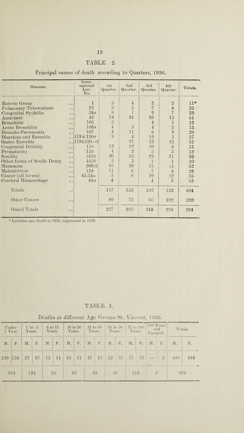 TABLE 2. Principal causes of death according to Quarters, 1936. Diseases. Inter¬ national List No. 1st Quarter. 2nd Quarter. 3rd Quarter. 4th Quarter. Totals. Enteric Group 1 M o 4 2 2 11* Pulmonary Tuberculosis 23 9 5 •7 4 25 Congenital Syphilis 34a 9 7 9 7 32 Ascariasis 42 18 24 26 13 81 Bronchitis 106 3 4 5 12 Acute Bronchitis 106a 4 3 4 2 13 Broncho-Pneumonia 107 4 11 6 8 29 Diarrhoea and Enteritis 119 & 120a 9 4 19 5 37 Gastro Enteritis 119&120u:2 21 23 13 57 Congenital Debility 158 13 12 20 6 51 Prematurity 159 4 2 3 *> 6 12 Senility 1625 30 23 22 21 96 Other forms of Senile Decay 1625 5 3 1 1 10 Marasmus 200:2 16 20 15 11 62 Malnutrition 158 11 6 7. 4 28 Cancer (all forms) 45-54a 5 8 10 12 35 Cerebral Hgemorrhage 82a 4 4 5 13 Totals 147 153 182 122 604 Other Causes 80 72 66 102 320 Grand Totals 227 225 248 224 924 * Includes one death in 1935, registered in 1936. TABLE 3. Deaths at different Age Groups St. Vincent, 1936. Under 1 Year. l to 5 Years. 6 to 15 Years. 16 to 30 Years. 31 to 50 Years. 51 to 70 Years. 71 to 100 Years. 100 Years and Upwards. Totals, M. F. M. F. M. F. M. F. M. F. M. F. M. F. M. F. M. F. 130 134 97 97 14 14 42 41 41 47 39 57 NT 1 92 _ : o 440 484 264 194 28 83 88 96 169 o 924