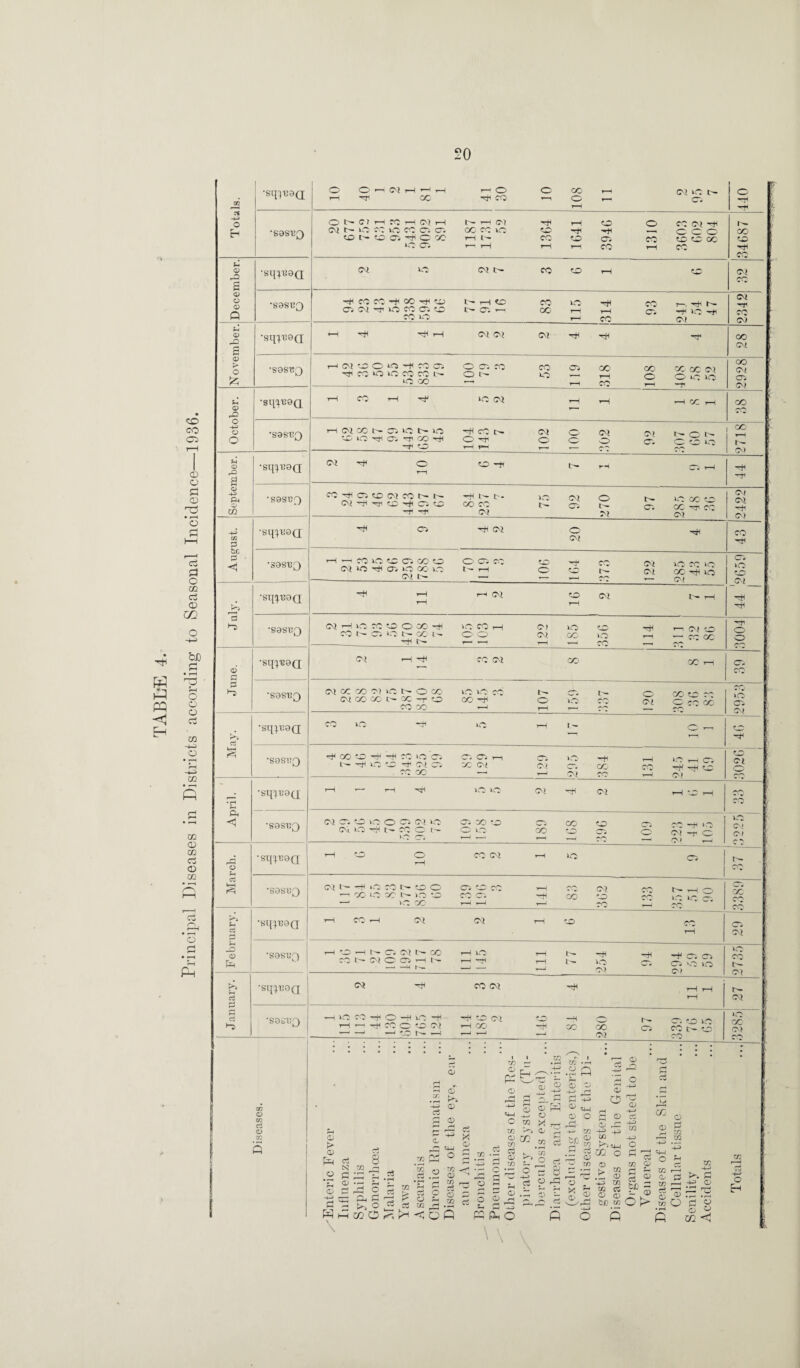 TABL‘E 4. Principal Diseases in Districts according to Seasonal Incidence—1936.